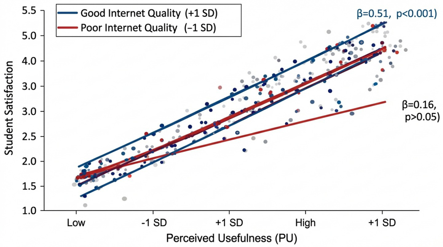 Scatter plot showing the relationship between perceived usefulness (PU) and student satisfaction, with separate linear regression lines for good (blue) and poor (red) internet quality. Good internet quality (β=0.51, p<0.001) shows a stronger positive correlation compared to poor internet quality (β=0.16, p>0.05). Data points are scattered along the lines, with satisfaction increasing with usefulness.