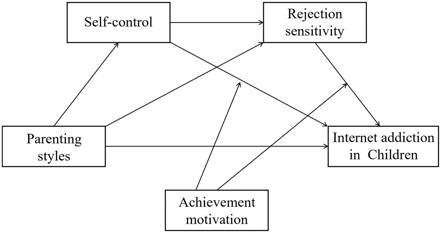 Flowchart depicting the relationships between parenting styles, rejection sensitivity, self-control, achievement motivation, and internet addiction in children. Arrows indicate the influence paths from parenting styles to the other four factors.