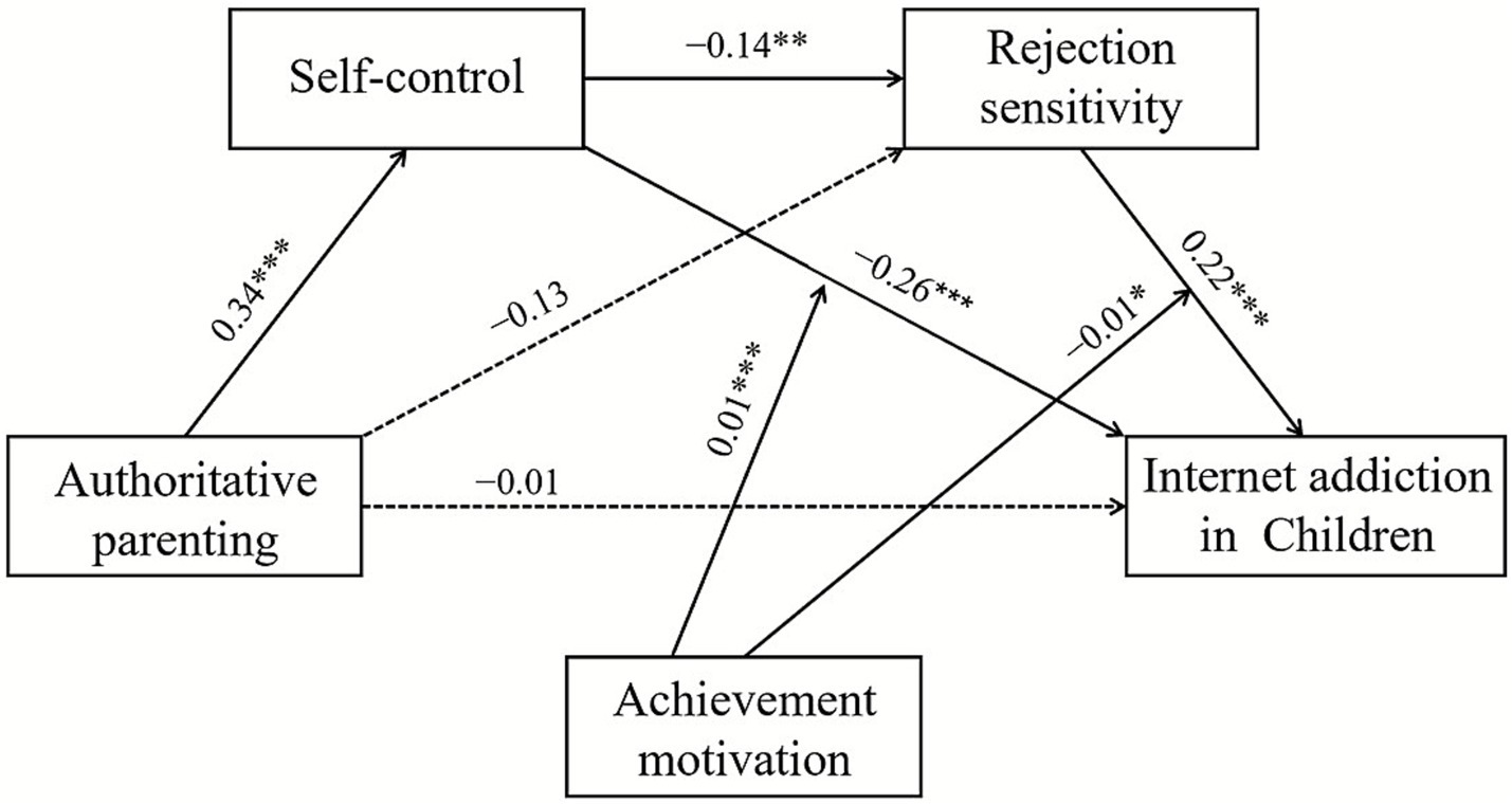 A diagram showing relationships between variables: authoritative parenting, self-control, rejection sensitivity, achievement motivation, and internet addiction in children. Arrows indicate influences with coefficients: authoritative parenting positively affects self-control (0.34***), which negatively affects rejection sensitivity (−0.14**). Rejection sensitivity positively influences internet addiction (0.22***). Authoritative parenting negatively affects rejection sensitivity (−0.01) and achievement motivation (−0.01) positively impacts rejection sensitivity (0.01***). The relationships indicate varying levels of effect, denoted by asterisks representing significance levels.