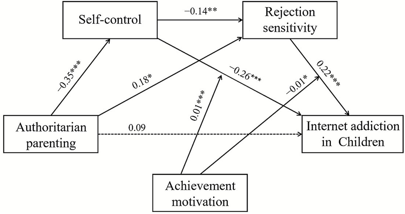 Diagram illustrating the relationships between authoritarian parenting, self-control, rejection sensitivity, achievement motivation, and internet addiction in children. Arrow directions and numerical values indicate path coefficients, with significance levels marked by asterisks: *** for P < 0.001, ** for P < 0.01, and * for P < 0.05. Key paths: authoritarian parenting negatively impacts self-control and positively affects internet addiction, self-control negatively influences rejection sensitivity, and rejection sensitivity positively affects internet addiction.
