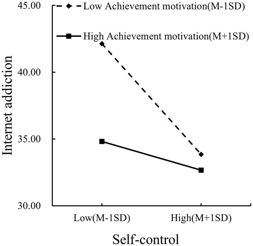 Line graph showing the relationship between self-control and internet addiction, influenced by achievement motivation. Low achievement motivation (dashed line) shows a steep decline in internet addiction from 43 to 33 as self-control increases. High achievement motivation (solid line) shows a slight decline from 36 to 32 with increased self-control.