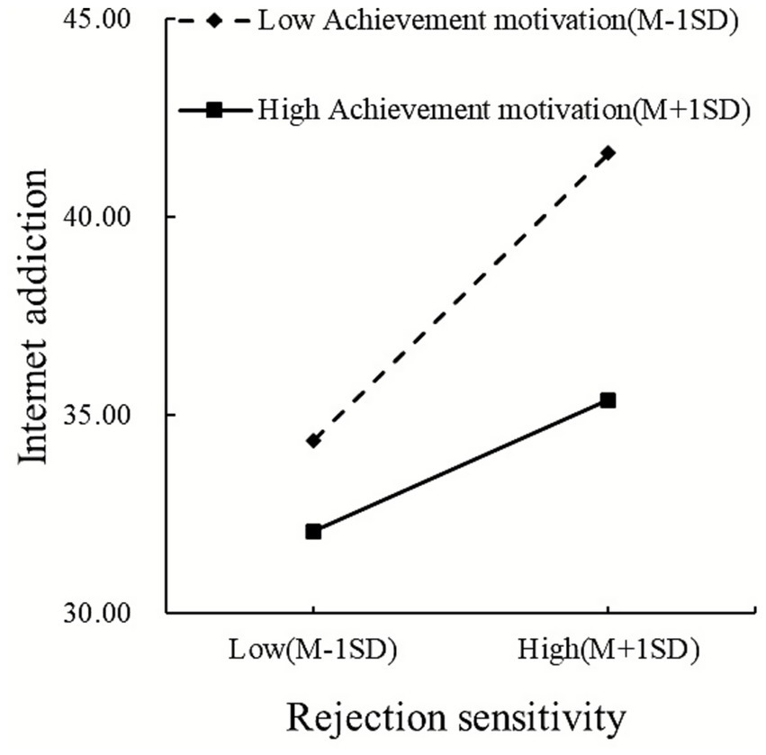A line graph showing the relationship between rejection sensitivity and internet addiction, categorized by achievement motivation levels. The x-axis represents low to high rejection sensitivity, while the y-axis shows internet addiction scores from 30 to 45. Two lines illustrate the trend: a dashed line for low achievement motivation, increasing from 34 to 44, and a solid line for high achievement motivation, rising from 31 to 39.