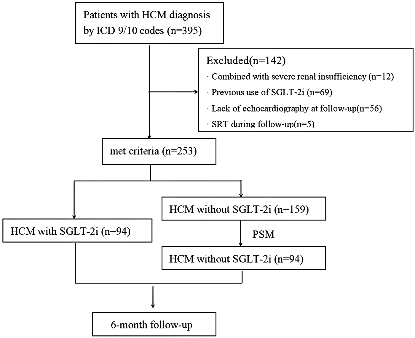 Flowchart showing the selection process of patients with hypertrophic cardiomyopathy (HCM) diagnosed by ICD 9 or 10 codes, totaling 395. Exclusions include severe renal insufficiency (12), previous use of SGLT-2i (69), lack of echocardiography at follow-up (56), and SRT during follow-up (5), leaving 253 who met criteria. Patients are then divided into HCM with SGLT-2i (94) and HCM without SGLT-2i (159). Propensity score matching resulted in another group of HCM without SGLT-2i (94), followed by a 6-month follow-up.