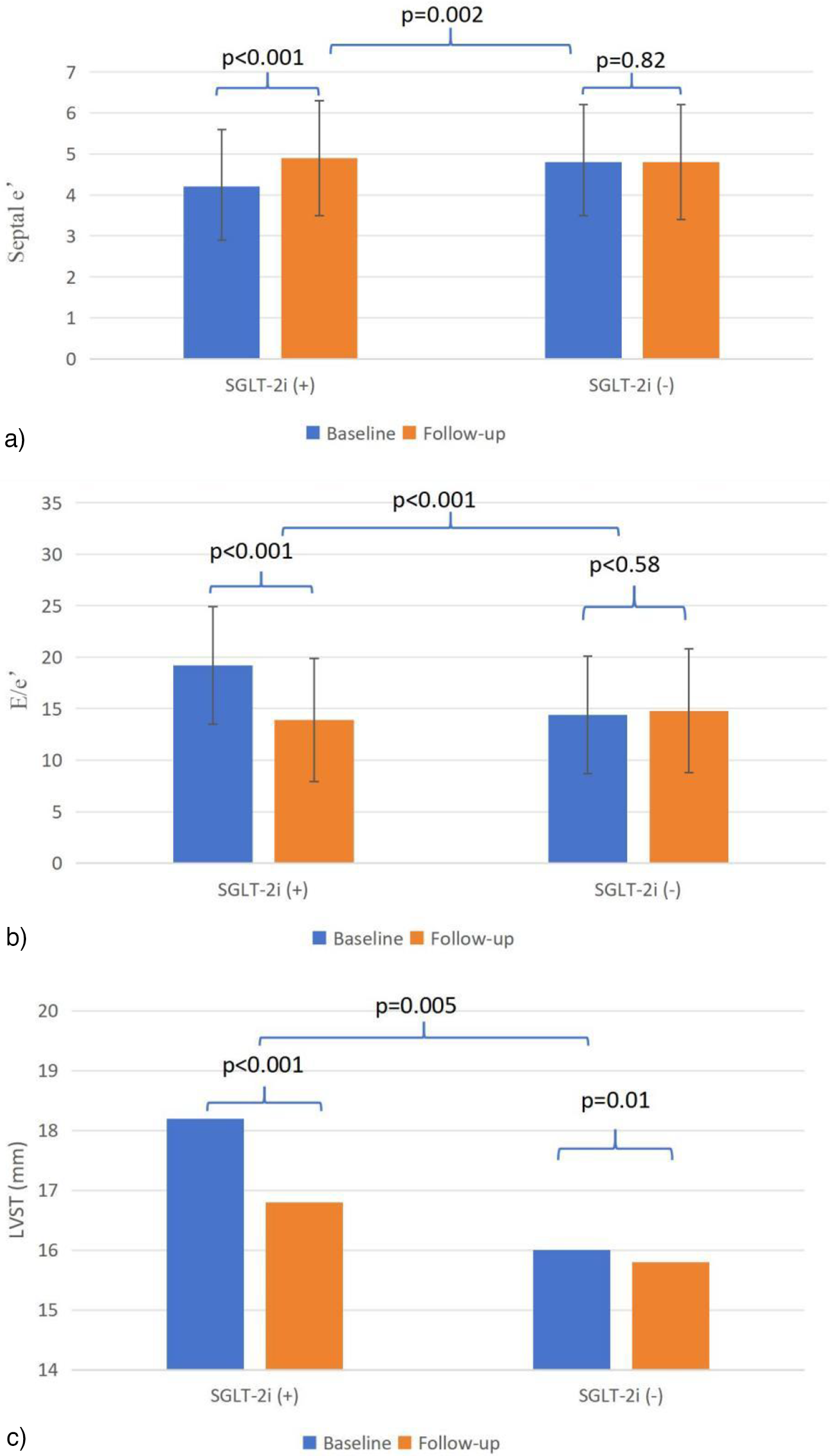 Three bar charts labeled a, b, and c comparing baseline and follow-up measurements between SGLT-2i users and non-users. Chart a shows septal e’ values, chart b shows E/e’ values, and chart c shows LVST measurements. Significant p-values are indicated in each chart, with differences observed mainly in the SGLT-2i groups between baseline and follow-up. Baseline values are in blue and follow-up values in orange.