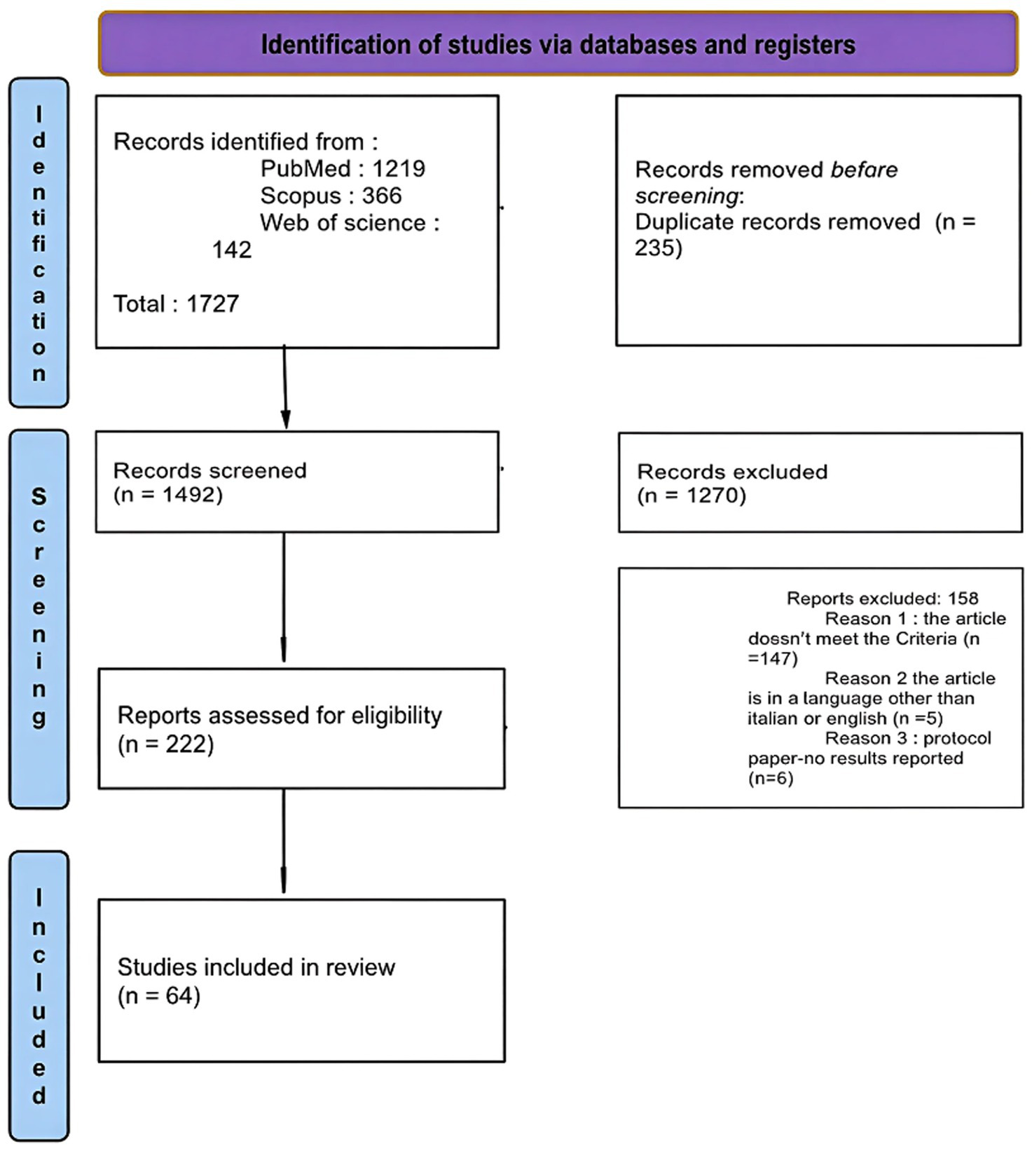 PRISMA-style flow diagram showing literature screening: 1219 PubMed, 366 Scopus, and 142 Web of Science records identified, 235 duplicates removed, 1492 screened, 1270 excluded, 222 assessed for eligibility, 158 reports excluded, resulting in 64 studies included.