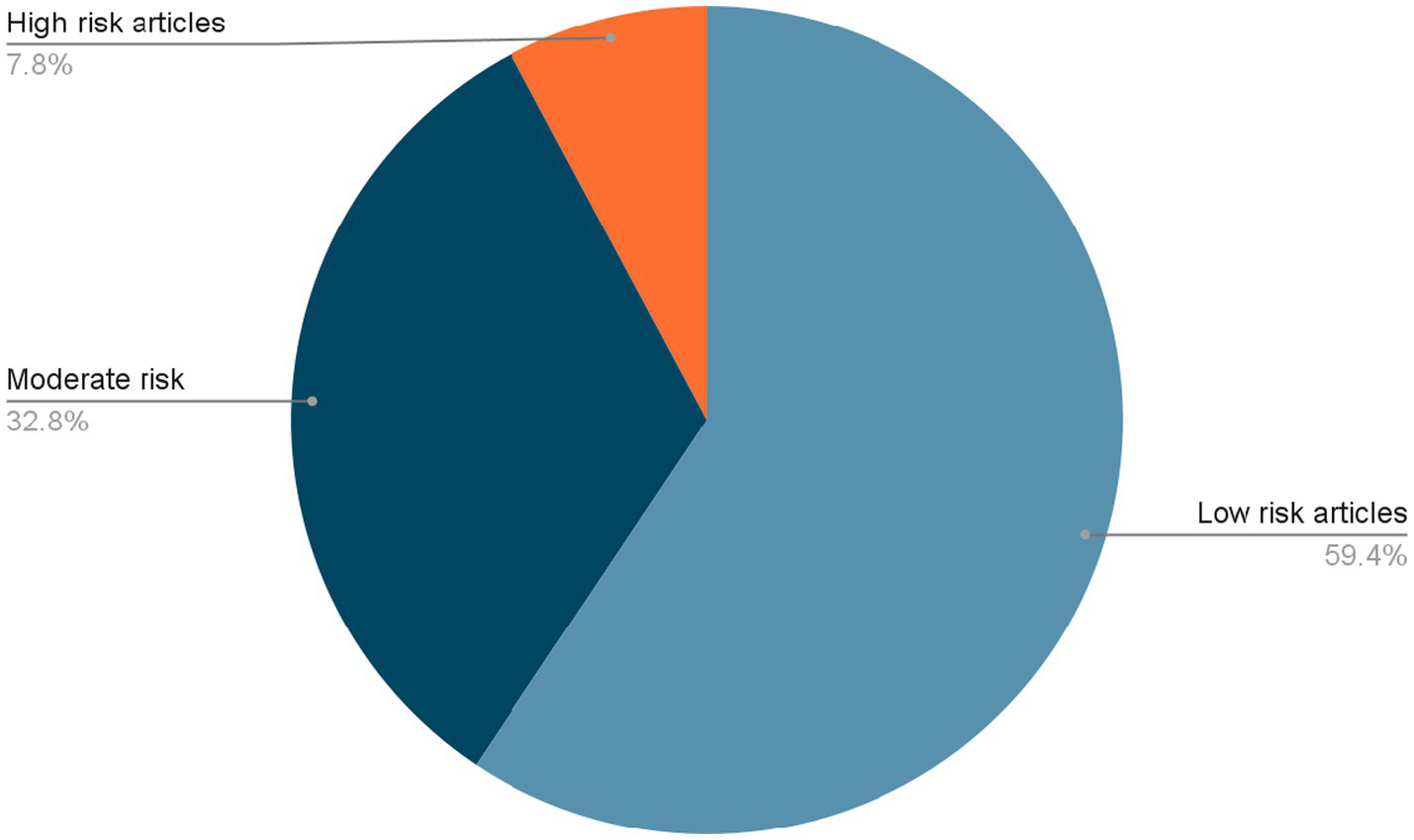 Pie chart showing proportions of article risk levels: low risk articles make up 59.4 percent, moderate risk 32.8 percent, and high risk articles 7.8 percent. Used to visually compare categories.
