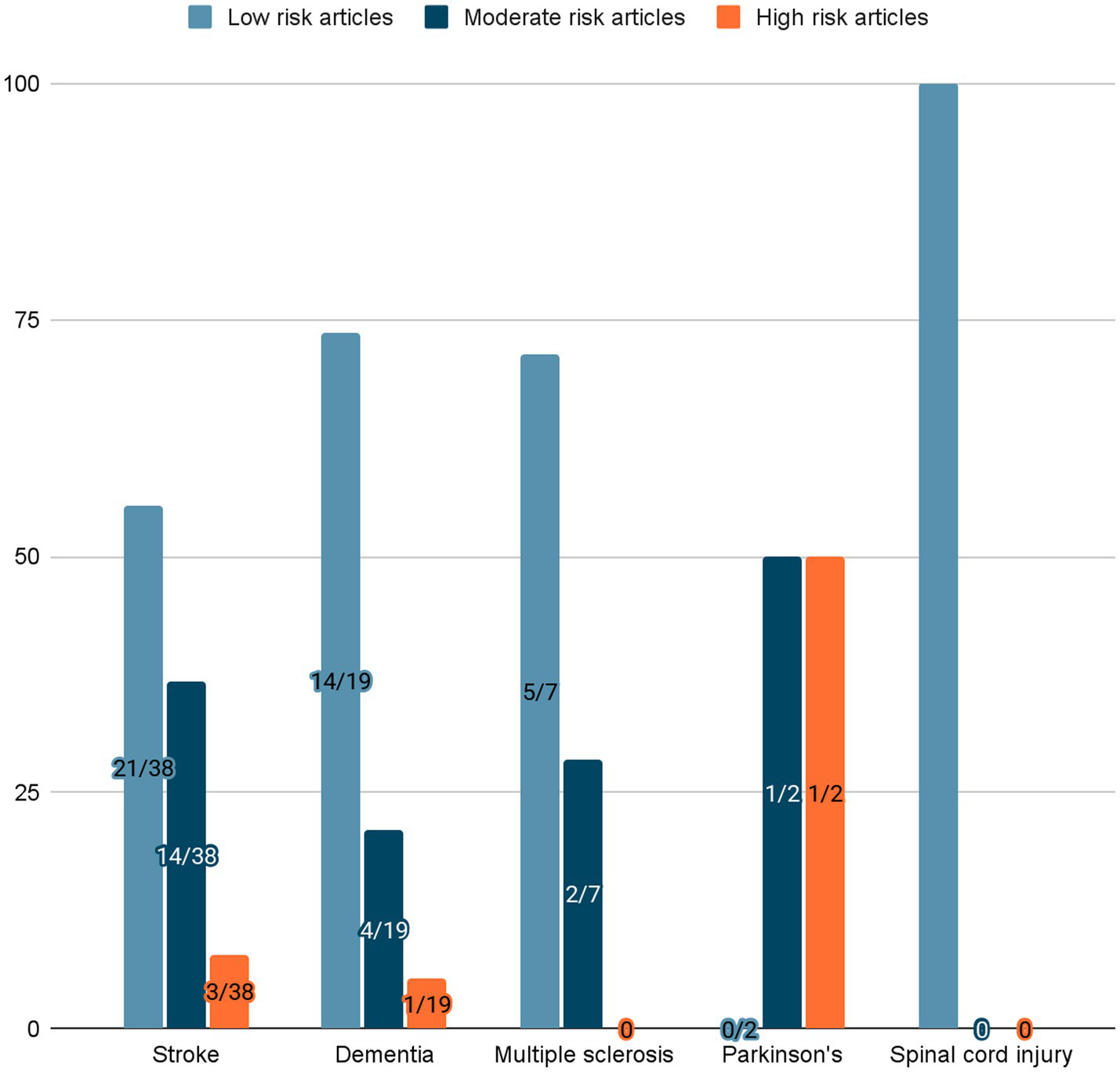Bar chart comparing proportions of low, moderate, and high risk articles across five neurological conditions. Stroke, dementia, and multiple sclerosis have the highest percentages of low and moderate risk articles, with few high risk articles. Parkinson’s and spinal cord injury show no low risk articles; Parkinson’s has equal moderate and high risk articles, and spinal cord injury has none in moderate or high risk categories. Chart illustrates article risk distribution by condition.