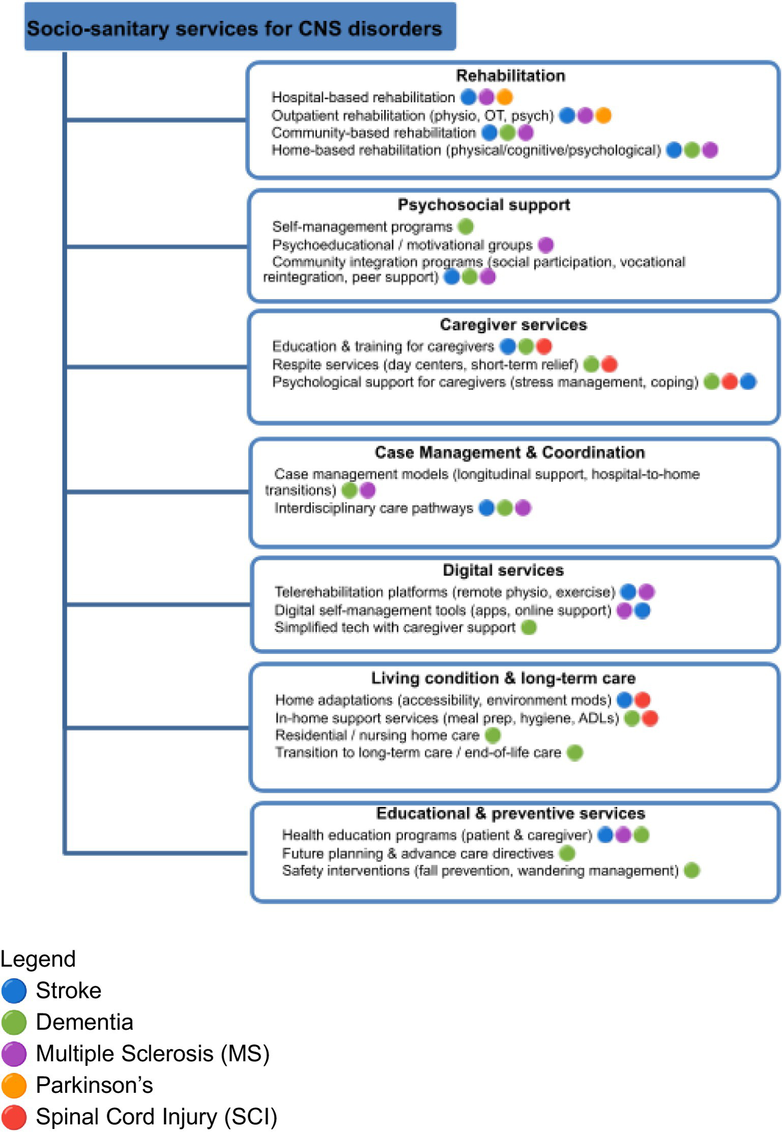 Flowchart illustrating socio-sanitary services for central nervous system disorders, organized in seven categories: rehabilitation, psychosocial support, caregiver services, case management and coordination, digital services, living condition and long-term care, and educational and preventive services. Each category lists specific supports such as rehabilitation types, self-management, caregiver education, telehealth, home care, and safety interventions. A legend at the bottom identifies five CNS disorders: stroke, dementia, multiple sclerosis, Parkinson's, and spinal cord injury.