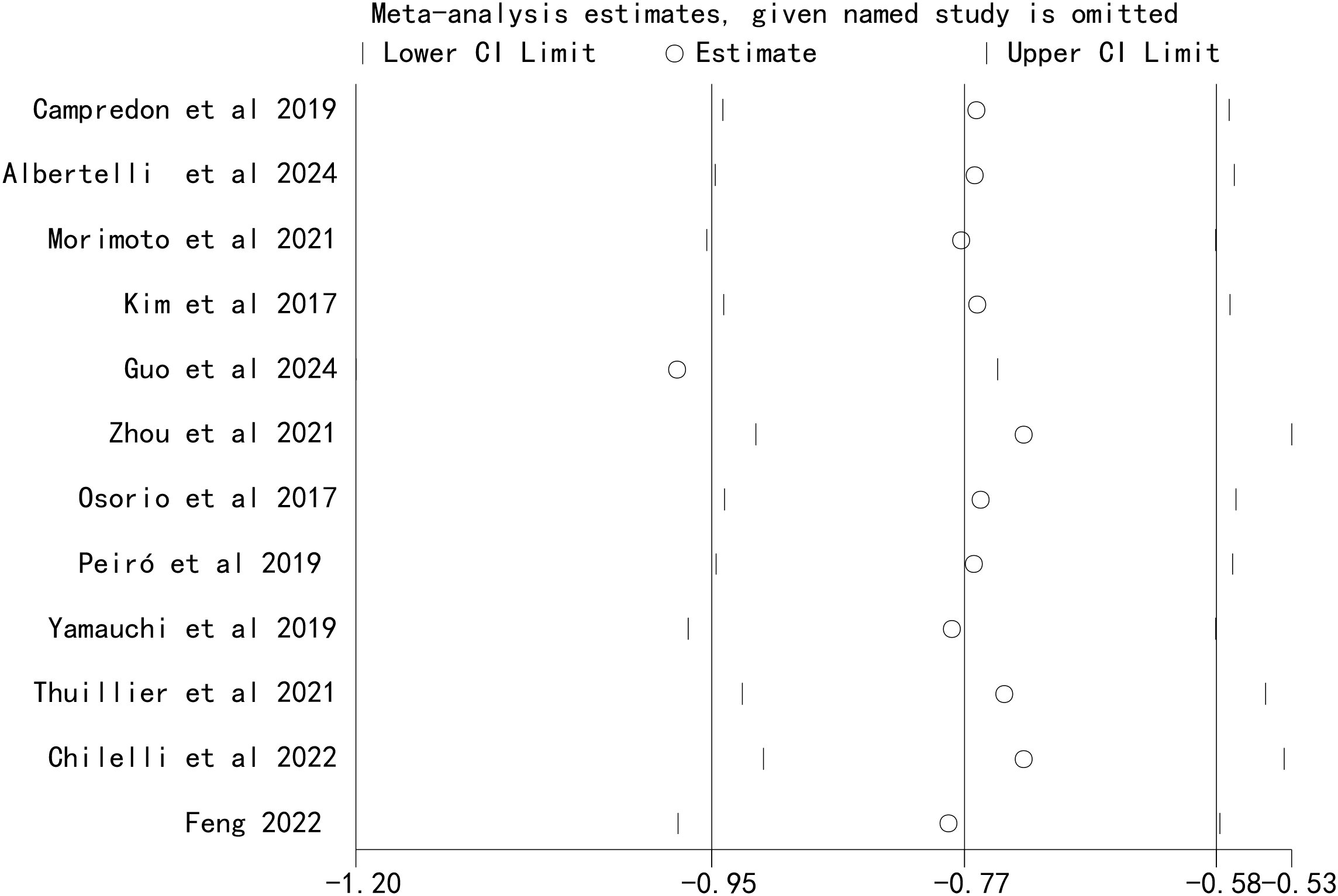 Forest plot showing meta-analysis estimates for various studies when each is omitted, with circles representing estimates and vertical lines indicating confidence intervals. Studies range from 2017 to 2024, plotted along an x-axis from -1.20 to 0.53.