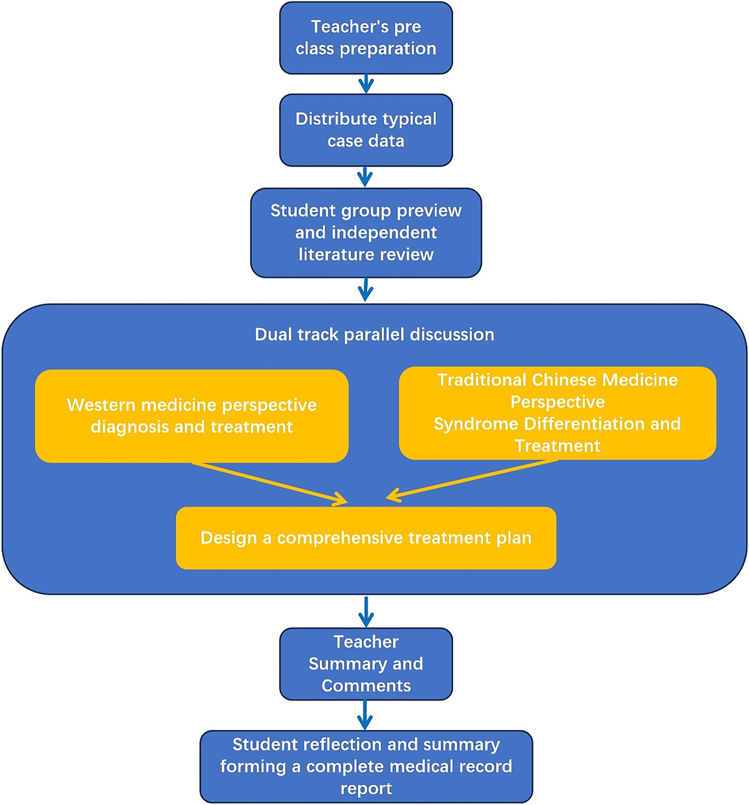 Flowchart illustrating a teaching process. Steps include teacher's preparation, distributing case data, student literature review, dual track discussion (Western medicine and Traditional Chinese Medicine perspectives), designing a treatment plan, and teacher's summary. Ends with student reflection to form a medical record report.