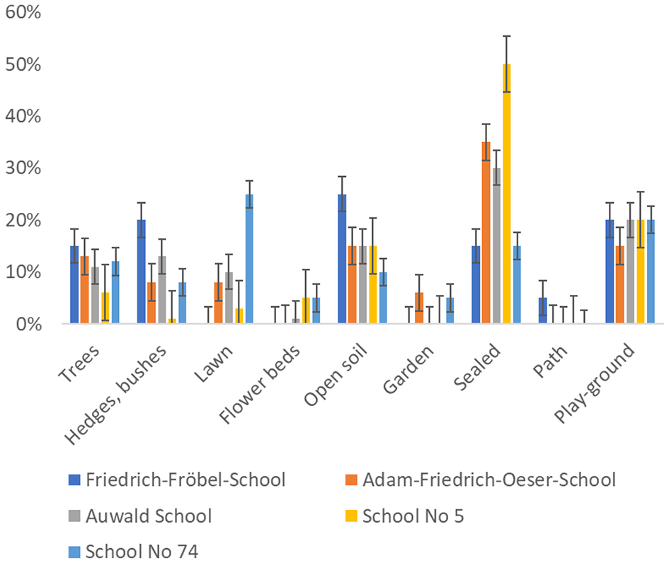 Bar chart comparing land use categories among five schools: Friedrich-Fröbel-School, Adam-Friedrich-Oeser-School, Auwald School, School No 5, and School No 74. Categories include trees, hedges, lawns, flower beds, open soil, gardens, sealed areas, paths, and playgrounds, with values ranging from 0% to over 50%. Sealed areas have notably higher values across schools. Error bars indicate variability.