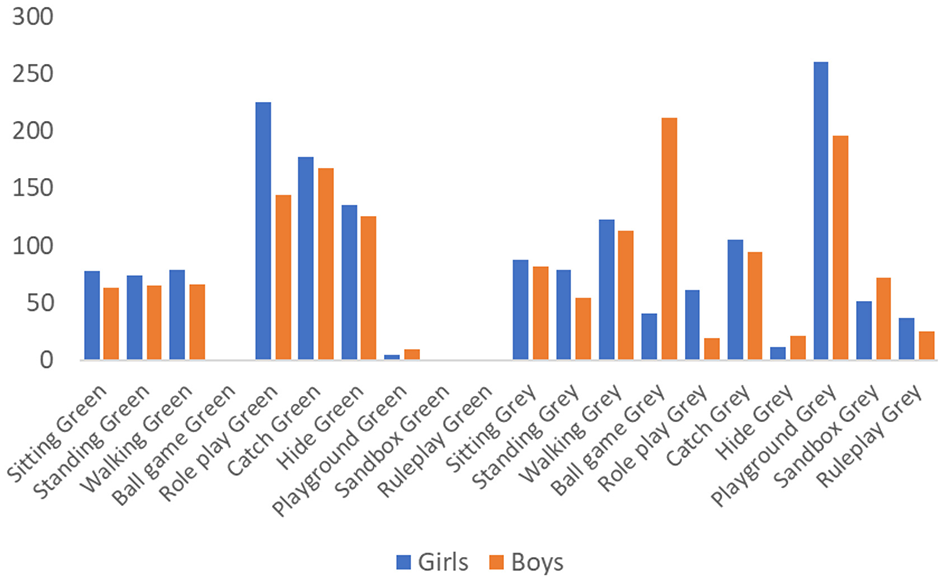 Bar chart comparing activities of girls and boys in two different environments labeled “Green” and “Grey”. Activities include sitting, standing, walking, ball game, role play, catch, hide, sandbox, and ruleplay. Girls are represented in blue and boys in orange. The chart shows varying participation in each activity, with noticeable differences in ball games and sandbox activities.