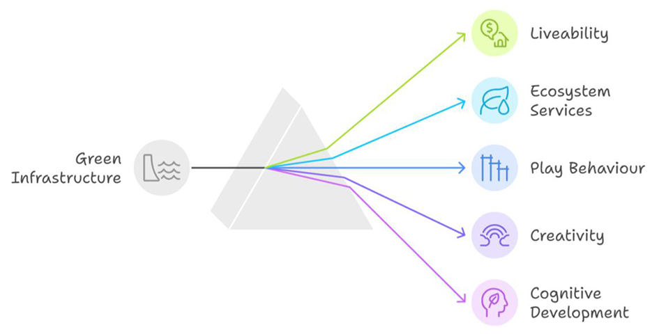 Diagram illustrating the outcomes of green infrastructure. Lines connect green infrastructure to five areas: Liveability, Ecosystem Services, Play Behaviour, Creativity, and Cognitive Development. Each area is represented by a unique color and icon.