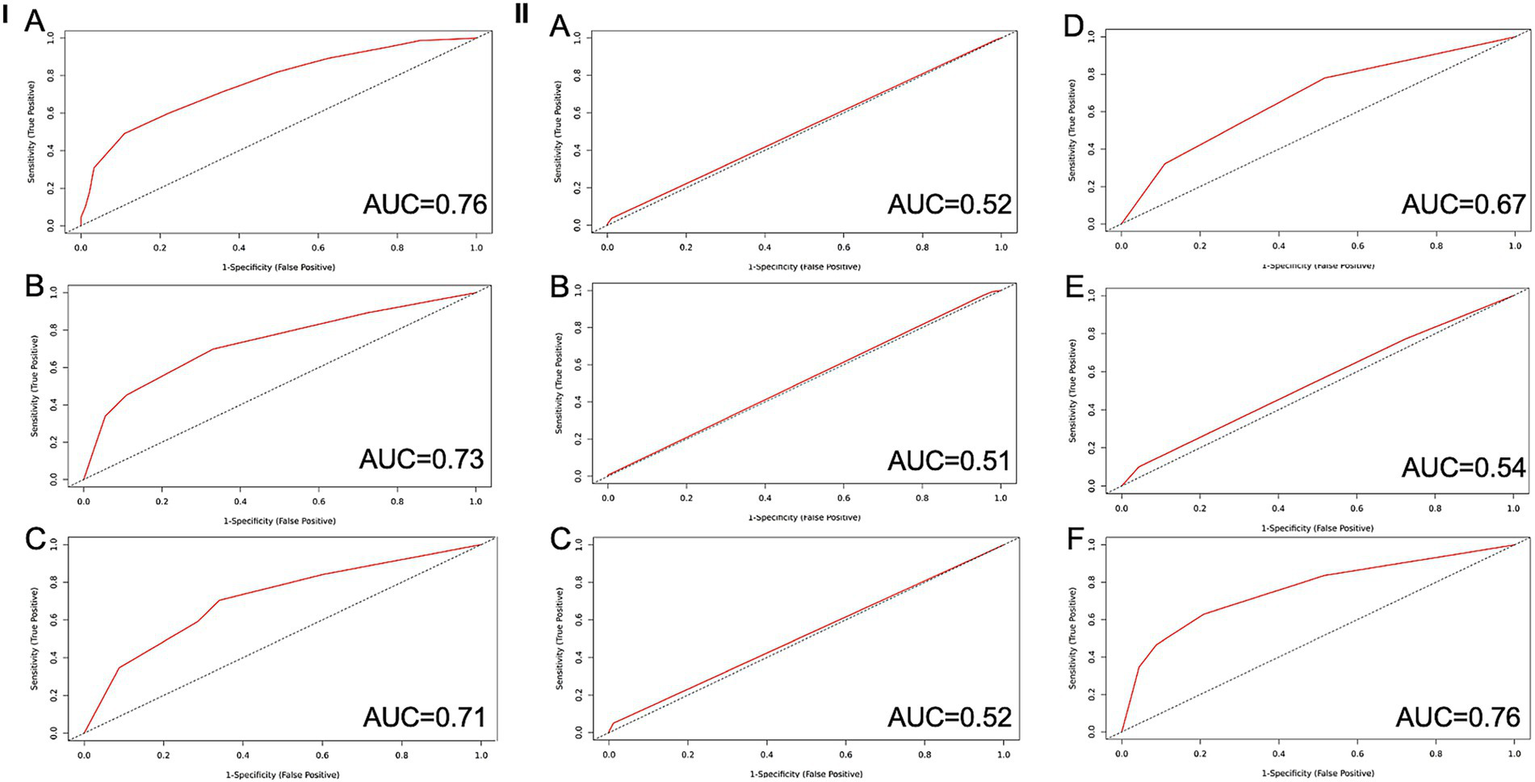 Nine receiver operating characteristic (ROC) curves are displayed, grouped into two sections labeled I and II. Section I includes graphs A, B, and C with high AUC values of 0.76, 0.73, and 0.71, respectively. Section II features graphs A, B, C, D, E, and F with AUC values of 0.52, 0.51, 0.52, 0.67, 0.54, and 0.76. Each graph plots sensitivity versus 1-specificity, comparing predictive accuracy.