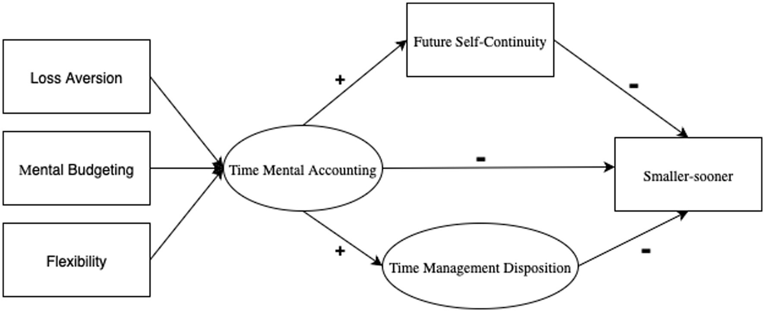 Conceptual path diagram of the proposed parallel mediation model. Loss aversion, mental budgeting, and flexibility are shown as indicators of a latent Time Mental Accounting construct. Time Mental Accounting has positive paths to Future Self-Continuity and to Time Management Disposition. Future Self-Continuity and Time Management Disposition each have negative paths to smaller-sooner choices. A direct path from Time Mental Accounting to smaller-sooner choices is also shown. Plus and minus symbols indicate the hypothesized direction of effects.