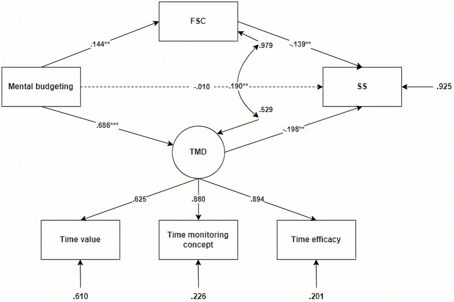 Diagram illustrating the relationships between mental budgeting, FSC, TMD, SS, and factors like time value, time monitoring concept, and time efficacy. Arrows indicate causal links with corresponding coefficients such as .144, .686, and .198. Positive or negative influences are shown with different line styles.