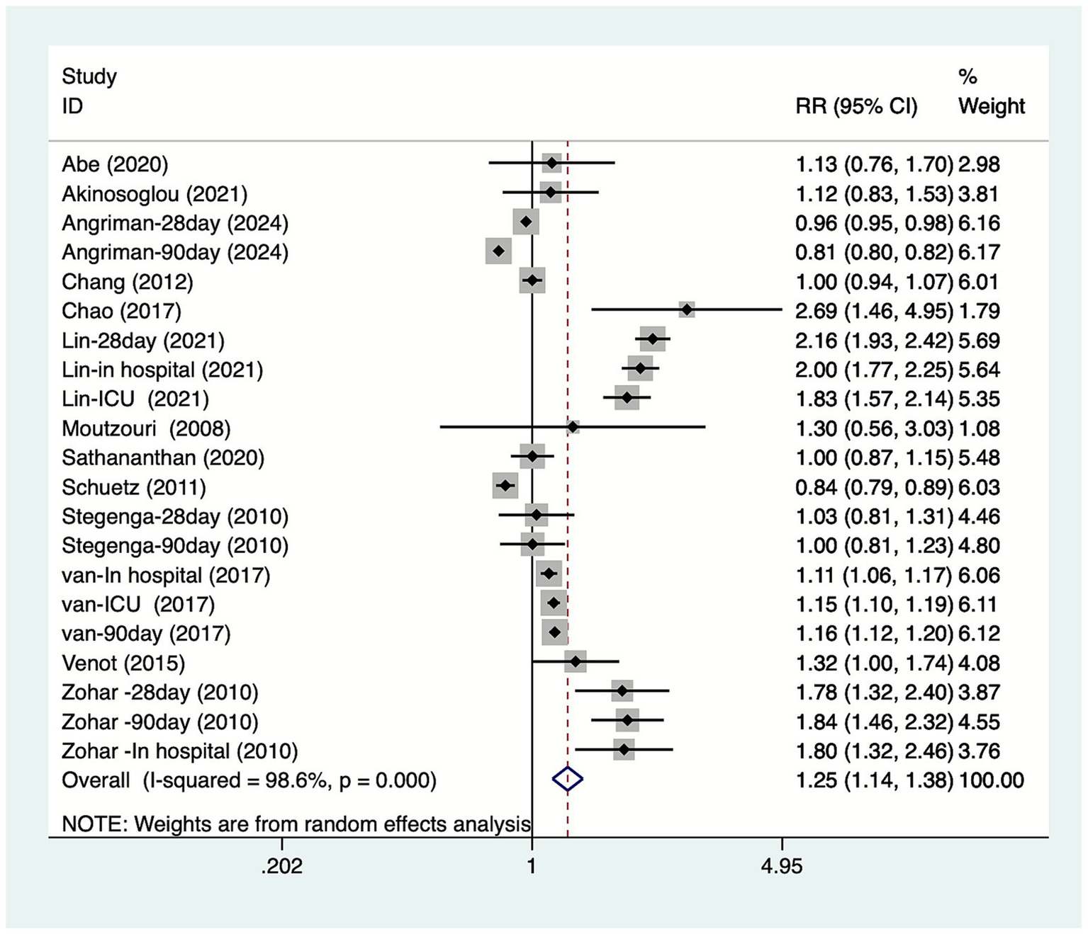 Forest plot illustrating the relative risk (RR) and 95% confidence intervals (CI) for multiple studies. Each study is listed with its corresponding RR values and weight percentage. The overall effect is marked with a diamond at RR 1.25, CI 1.14 to 1.38. Weights are from a random effects analysis, with I-squared at 98.6% and p-value = 0.000.