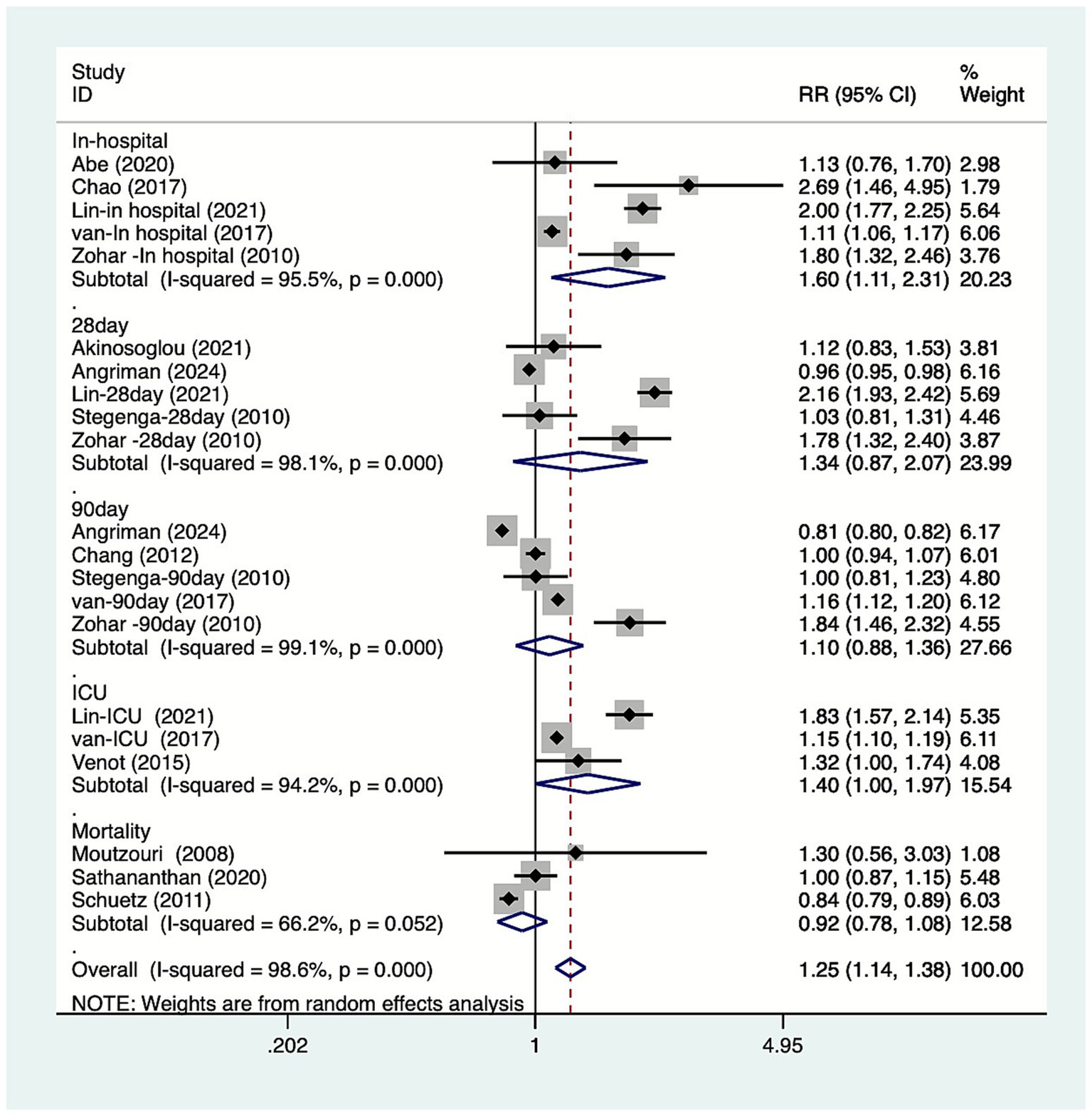 Forest plot displaying risk ratios (RR) with 95% confidence intervals (CI) for various studies grouped under in-hospital, 28-day, 90-day, ICU, and mortality categories. Each study is represented by a square, with the size indicating its weight, and horizontal lines show the CI. Diamonds represent the pooled estimates for each subgroup. The red dashed line at 1 indicates no effect. Weights derived from random effects analysis. Subtotals and overall I-squared values and p-values are provided.