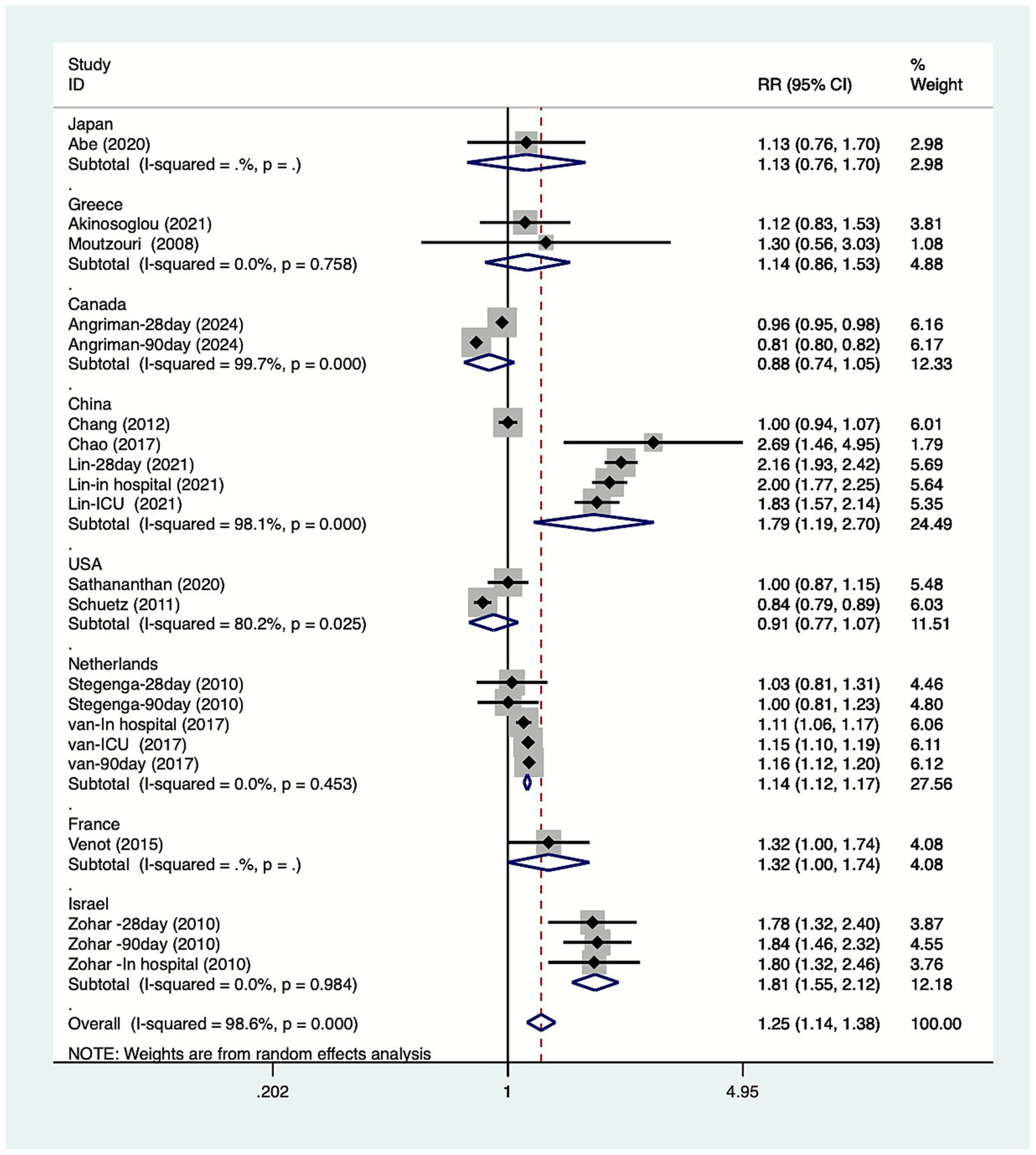 Forest plot showing the relative risk (RR) and 95% confidence intervals (CI) for various studies on medical interventions across different countries, including Japan, Greece, Canada, China, USA, Netherlands, France, and Israel. The plot includes diamond markers representing summary estimates and squares for individual studies, with horizontal lines indicating CIs. Weights from random effects analysis are noted, with an overall RR of 1.25 (1.14, 1.38) and significant heterogeneity (I-squared = 98.6%, p = 0.000). The dashed vertical line represents the null effect at RR = 1.
