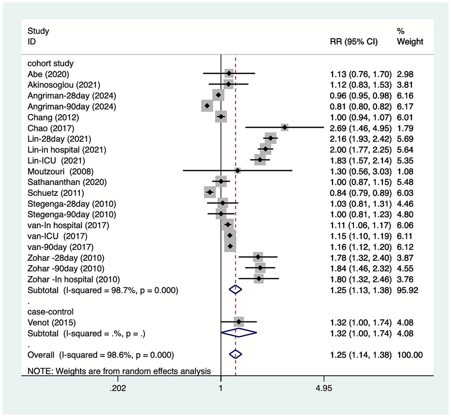 Forest plot displaying results from multiple studies comparing relative risk (RR) with 95% confidence intervals (CI) and percentage weight. Each study is plotted as a diamond with horizontal lines representing CI. The vertical dashed line marks an RR of 1.0. The plot includes subtotals and overall estimates with notes on random effects analysis.