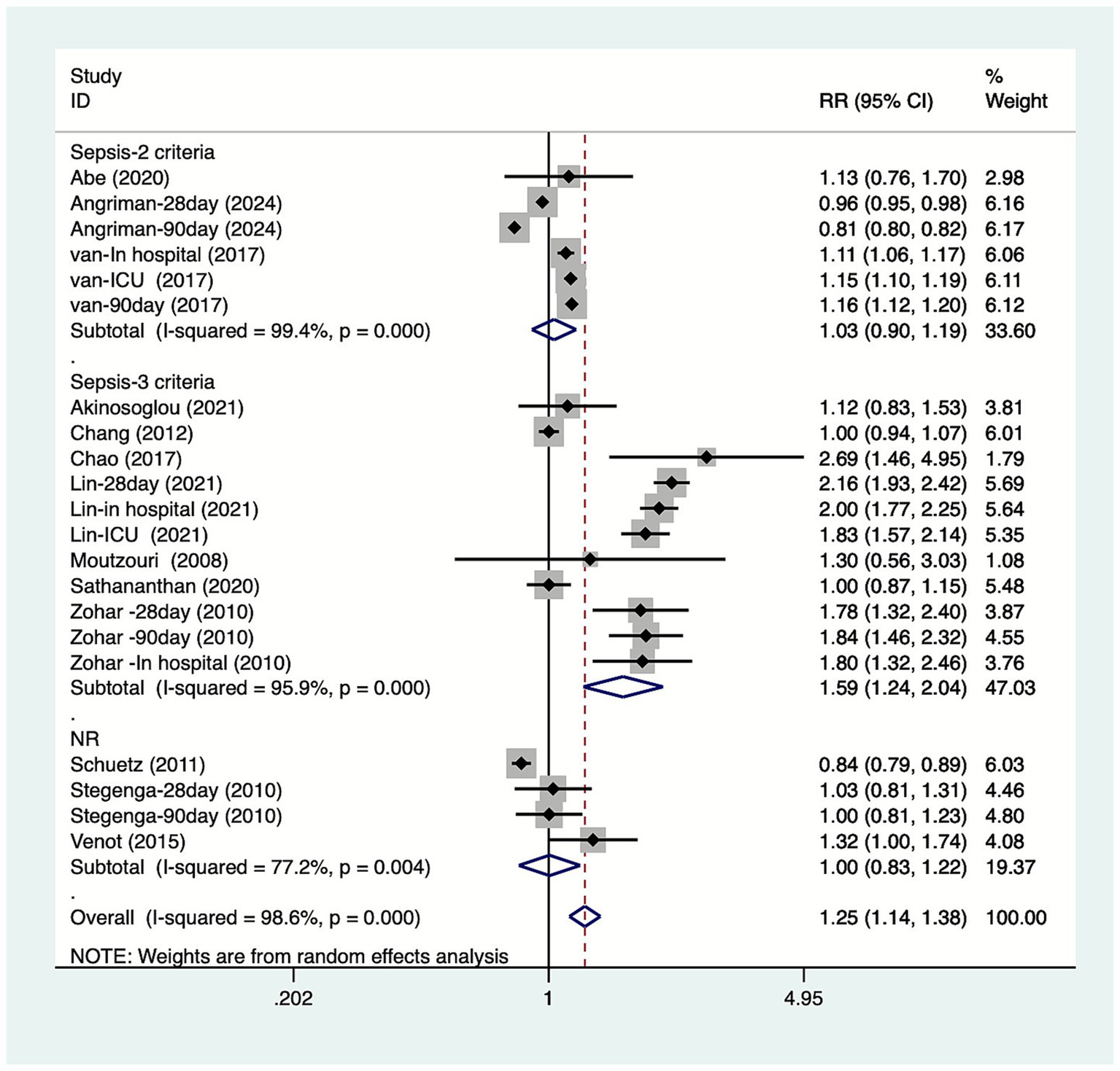 Forest plot showing a meta-analysis of studies categorized by Sepsis-2 and Sepsis-3 criteria and an NR category. Each study lists the relative risk (RR) with confidence intervals (CI) and percentage weight. Diamonds represent subtotal and overall combined effects, with significant heterogeneity indicated by I-squared values over ninety-seven percent. A vertical red dashed line marks the RR of 1, indicating no effect.