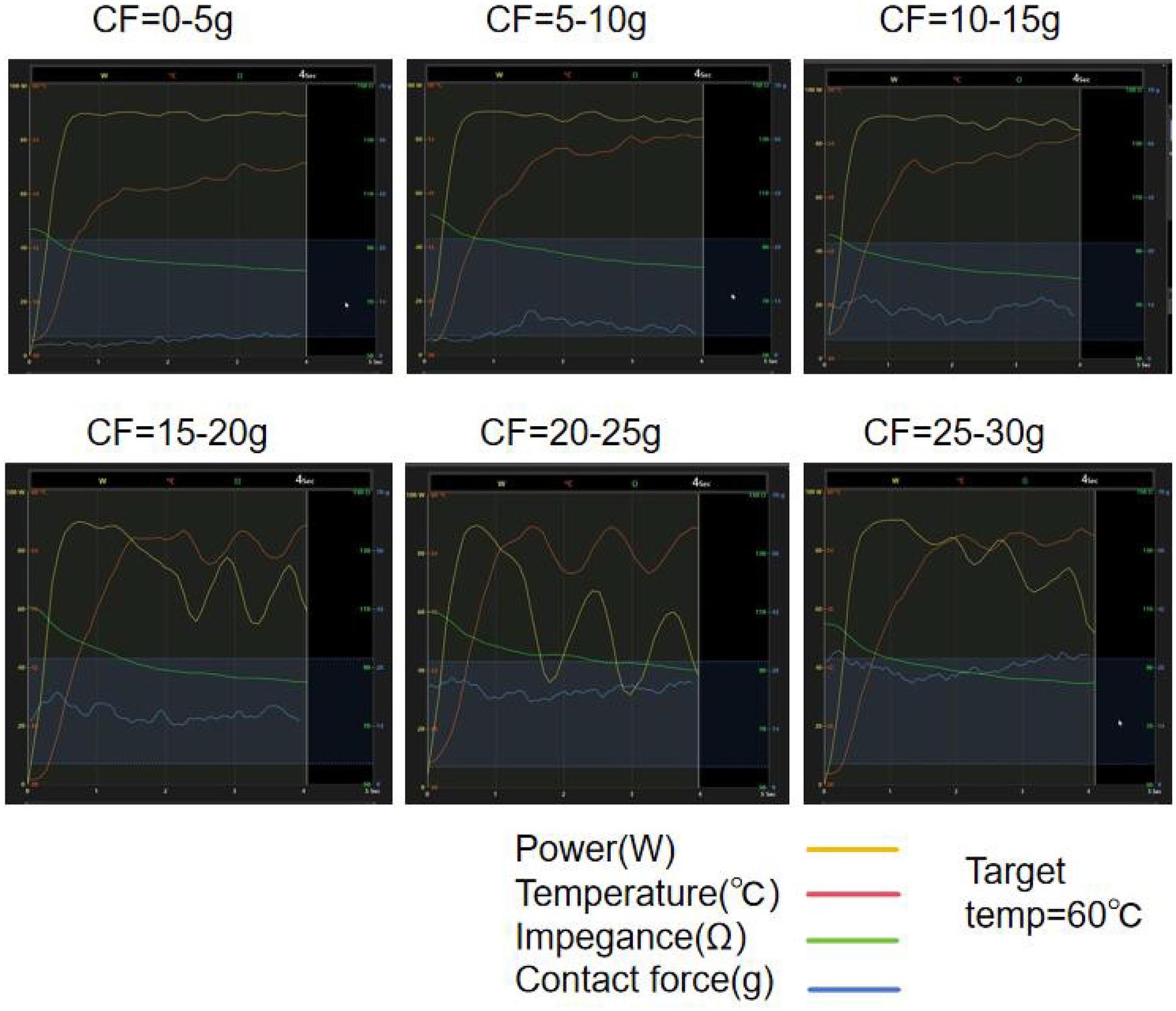 Six line graphs display data for contact force ranges from 0 to 30 grams in five-gram increments. Each graph plots power, temperature, impedance, and contact force. A target temperature line is set at sixty degrees Celsius. Graphs show variations in these parameters across different contact force ranges.