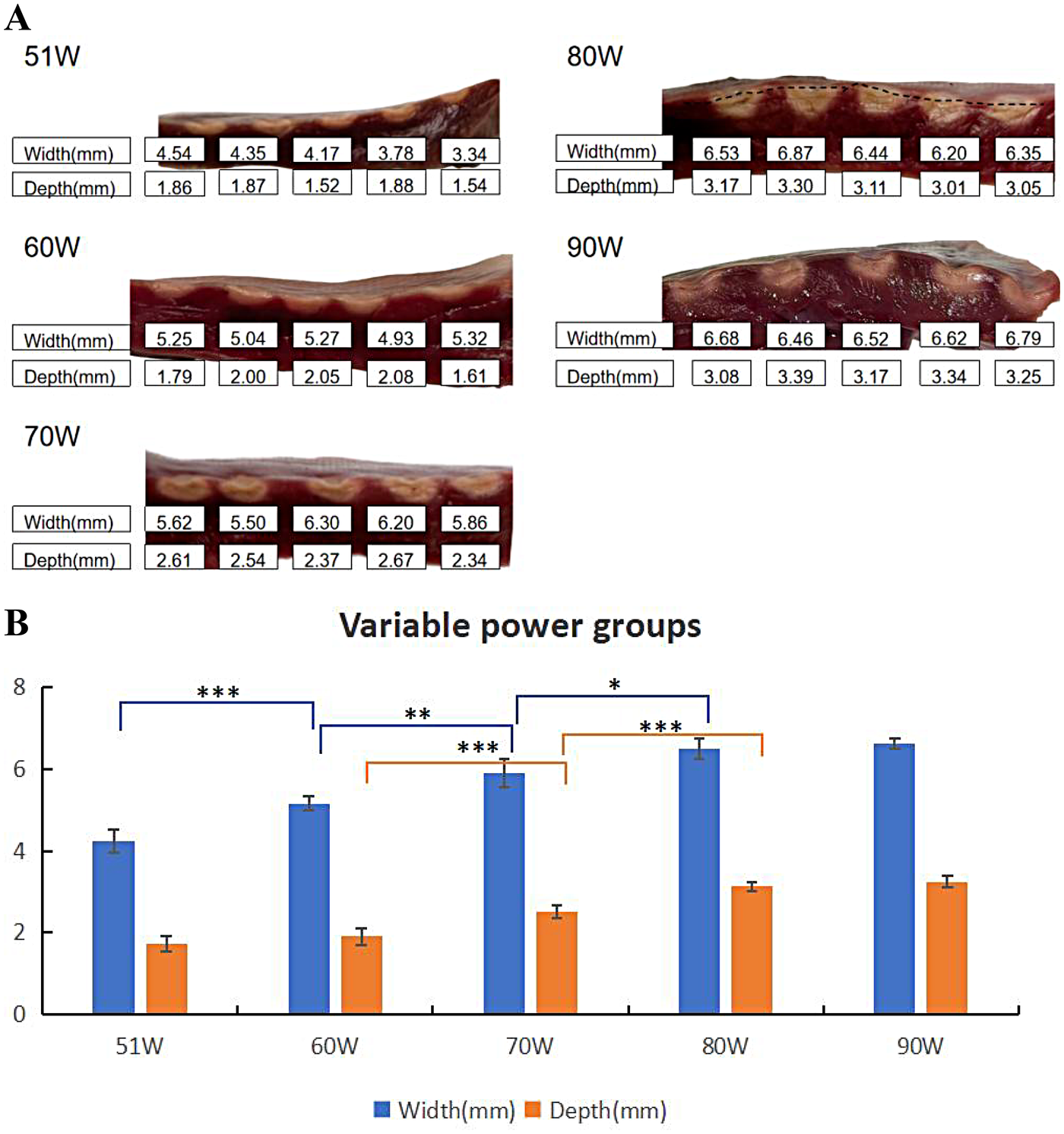 Diagram A shows images of materials with measurements of width and depth in millimeters under power levels: 51W, 60W, 70W, 80W, and 90W. Diagram B is a bar chart comparing the width (in blue) and depth (in orange) for each power level, with significance indicated by asterisks.