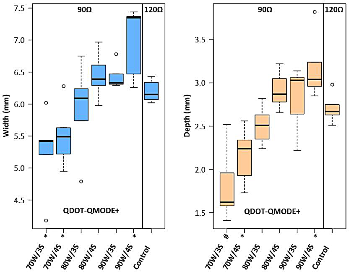 Box plots showing measurements of width and depth under different conditions labeled as QDOT-QMODE+. Width ranges from 5 to 7.5 millimeters, while depth ranges from 1.5 to 3.5 millimeters. Groups are 70W/3S, 70W/4S, 80W/3S, 80W/4S, 90W/3S, 90W/4S, and Control. Two columns labeled 90Ω and 120Ω are compared. Outliers are marked with circles.