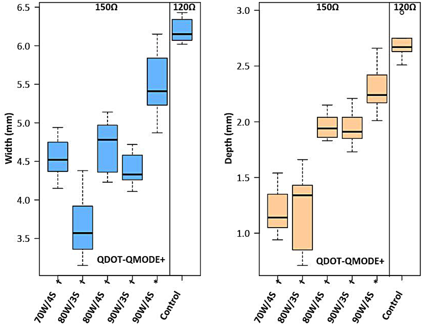 Two box plot graphs compare width and depth measurements in millimeters for different conditions under QDOT-QMODE+ at resistances of one hundred fifty ohms and one hundred twenty ohms. The x-axis labels indicate conditions: 70W/4s, 80W/3s, 80W/4s, 90W/3s, 90W/4s, and Control. The left graph shows width, and the right shows depth. Each condition displays variability with boxes and whiskers indicating distribution ranges.