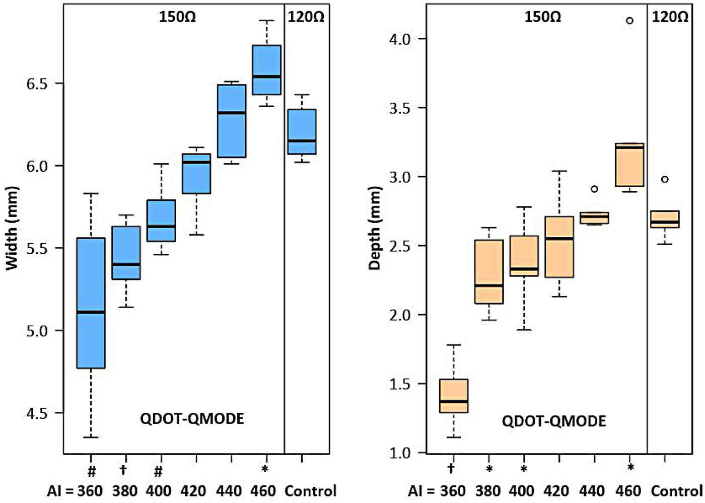 Box plots compare width and depth measurements in millimeters for different conditions using QDOT-QMODE+ at 120 ohms and QDOT-QMODE at 150 ohms. Width ranges from 4.5 to 6.5 millimeters, and depth ranges from 1.0 to 4.0 millimeters. Data is categorized by ablation index (360 to 460) and a control group.