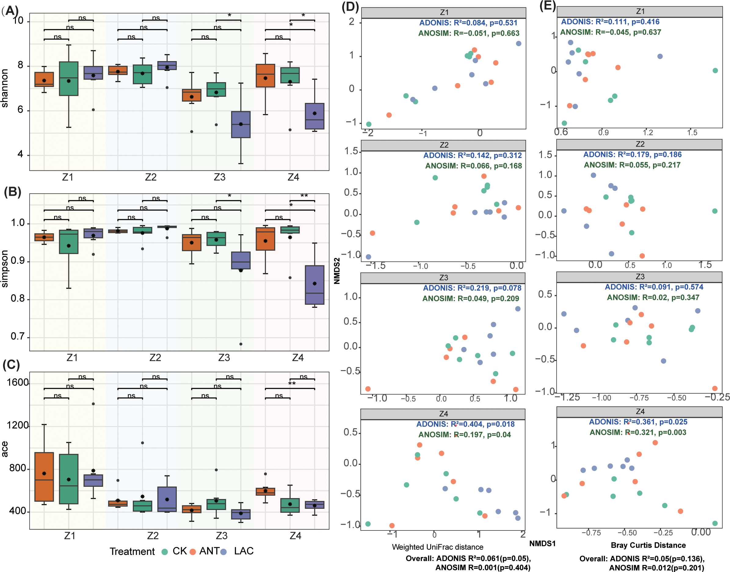 Boxplots and scatter plots show biodiversity indices and statistical analysis across four zones (Z1 to Z4) under three treatments: CK, ANT, and LAC. Panels A, B, and C display Shannon, Simpson, and ACE indices boxplots, respectively, with significance levels (*, **, ns) noted. Panels D and E present NMDS analyses using Weighted UniFrac and Bray-Curtis distances with ADONIS and ANOSIM results for each zone. Each treatment is color-coded: CK (green), ANT (red), LAC (blue).