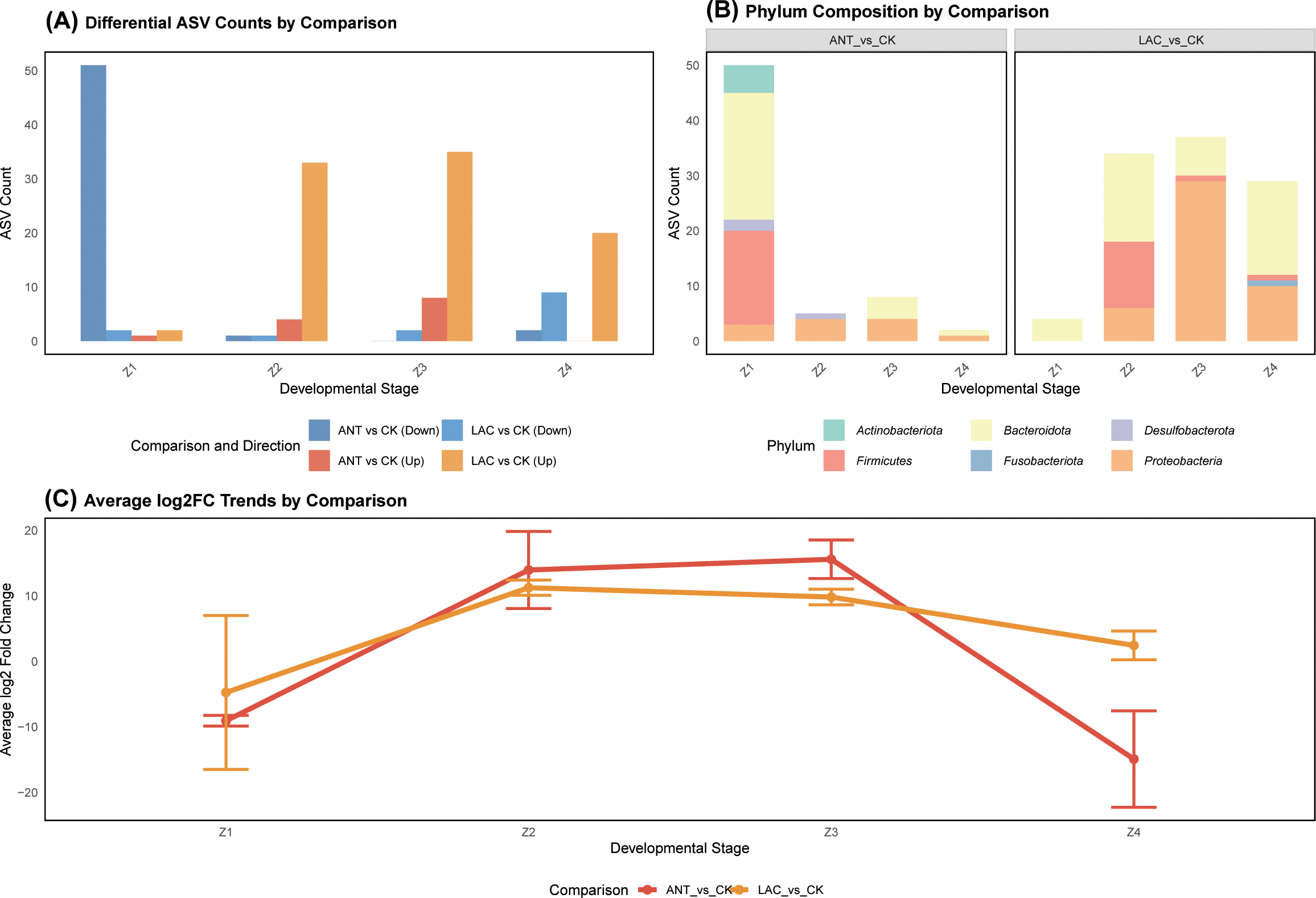 (A) Bar chart showing differential ASV counts by developmental stage for ANT vs CK and LAC vs CK comparisons, with distinct colors for up and down changes. (B) Stacked bar chart displaying phylum composition by comparison and developmental stage, with colors representing different phyla. (C) Line graph illustrating average log2FC trends by comparison across developmental stages, comparing ANT vs CK and LAC vs CK.