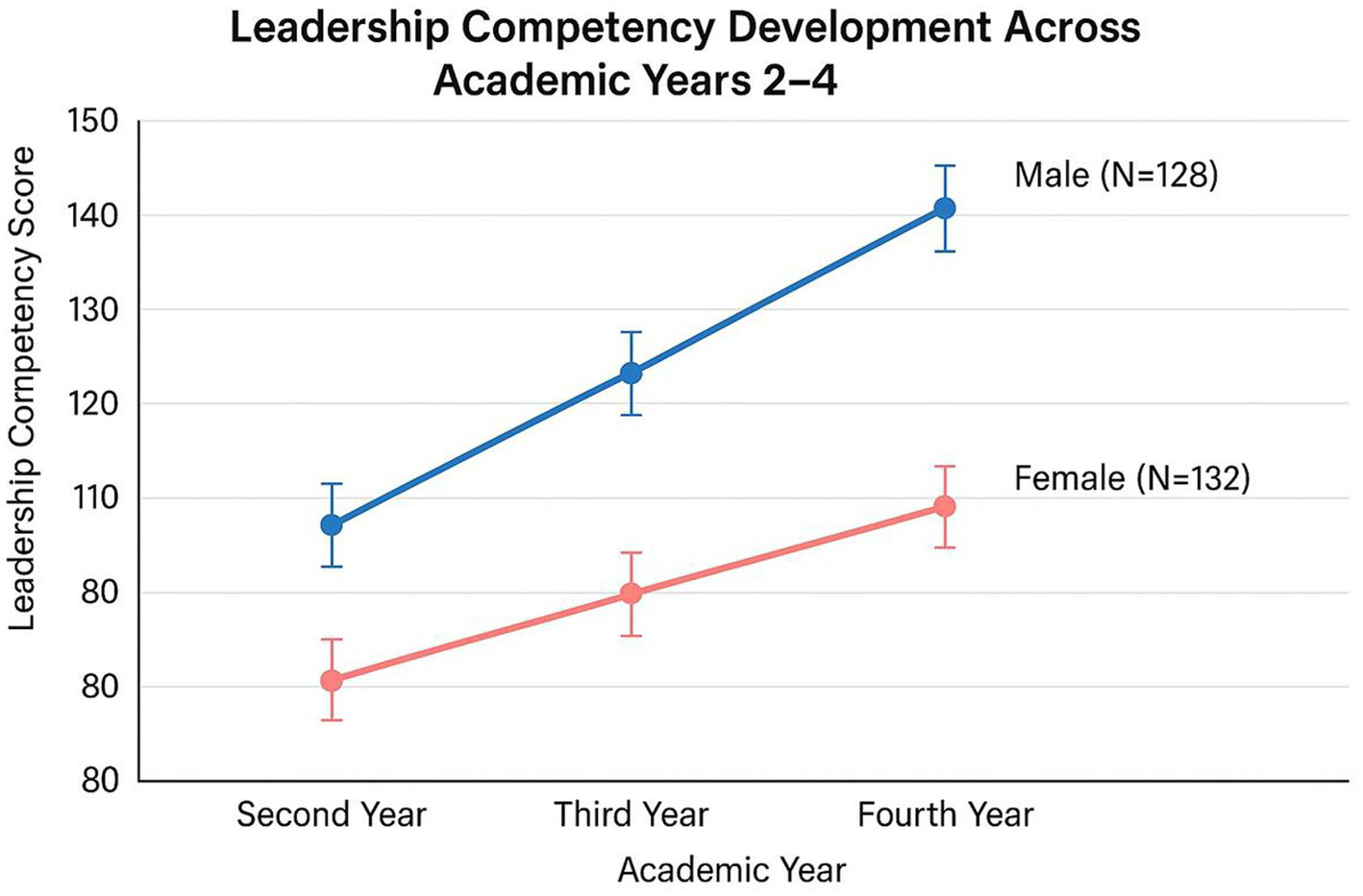 Line graph titled "Leadership Competency Development Across Academic Years 2–4", comparing scores between males (blue line) and females (red line). Males (N=128) improve from around 110 to 140, while females (N=132) rise from 80 to 115 over the years. Error bars are included for each point.