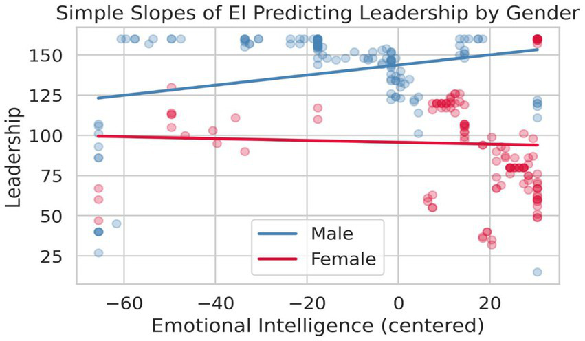 Scatter plot titled "Simple Slopes of Emotional Intelligence Predicting Leadership by Gender". It shows blue dots for males and red dots for females, indicating their leadership scores against centered emotional intelligence values. The blue trendline for males slopes upward, while the red trendline for females is relatively flat, suggesting a difference in correlation between genders.