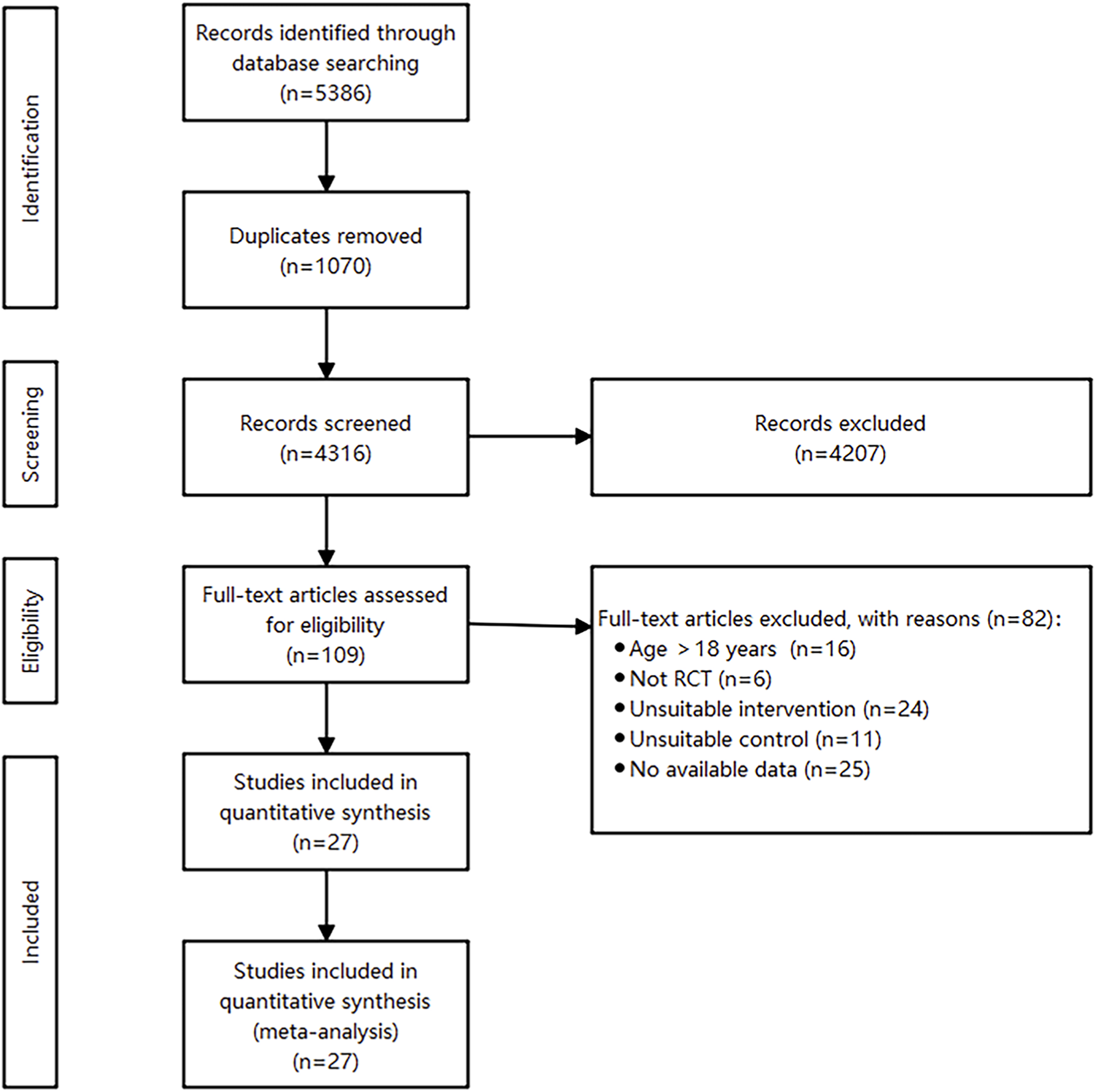 Flowchart illustrating a study selection process. Identification: 5386 records are found, 1070 duplicates removed, leaving 4316 for screening. Screening: 4207 are excluded, 109 proceed to eligibility. Eligibility: 82 are excluded for reasons like age, study type, intervention, control, or data issues. 27 studies are included in the quantitative synthesis and meta-analysis.