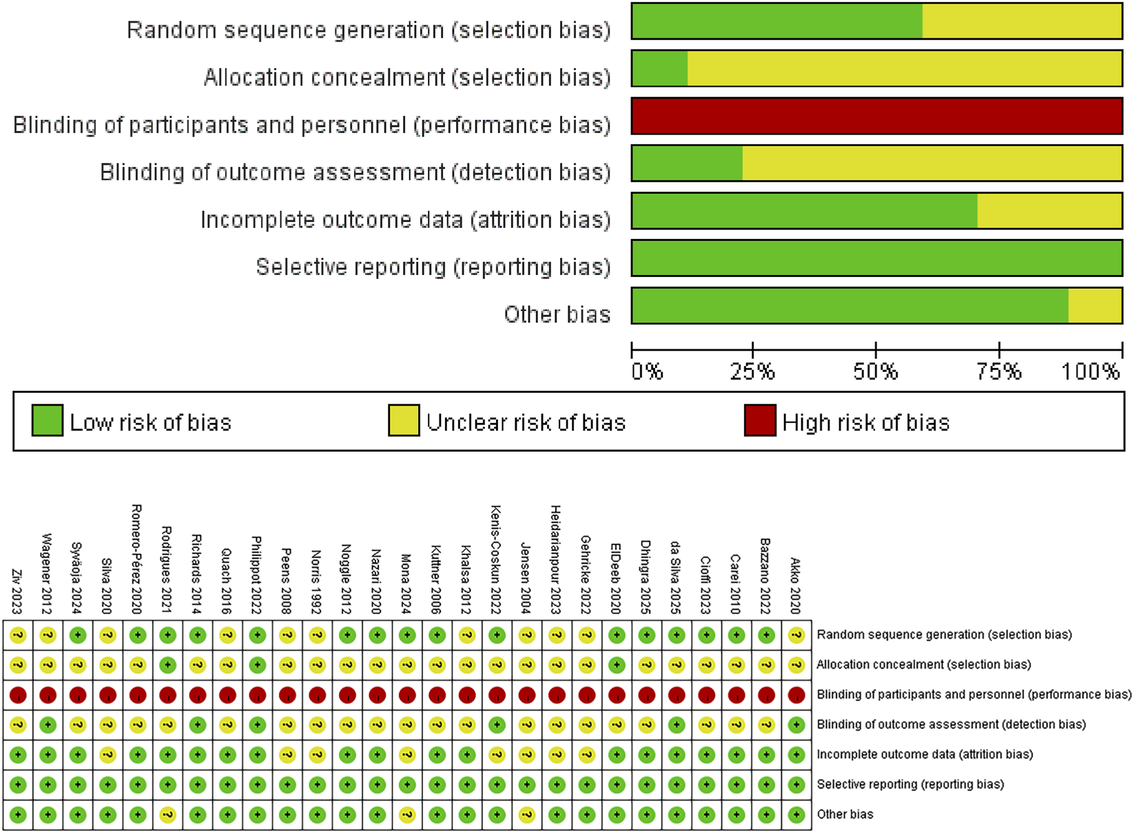 Bar and grid charts display risk of bias across various studies. Bars indicate different bias types: green for low risk, yellow for unclear, and red for high risk. The grid below shows individual study bias assessments using the same color coding, with study names listed horizontally and bias categories vertically.