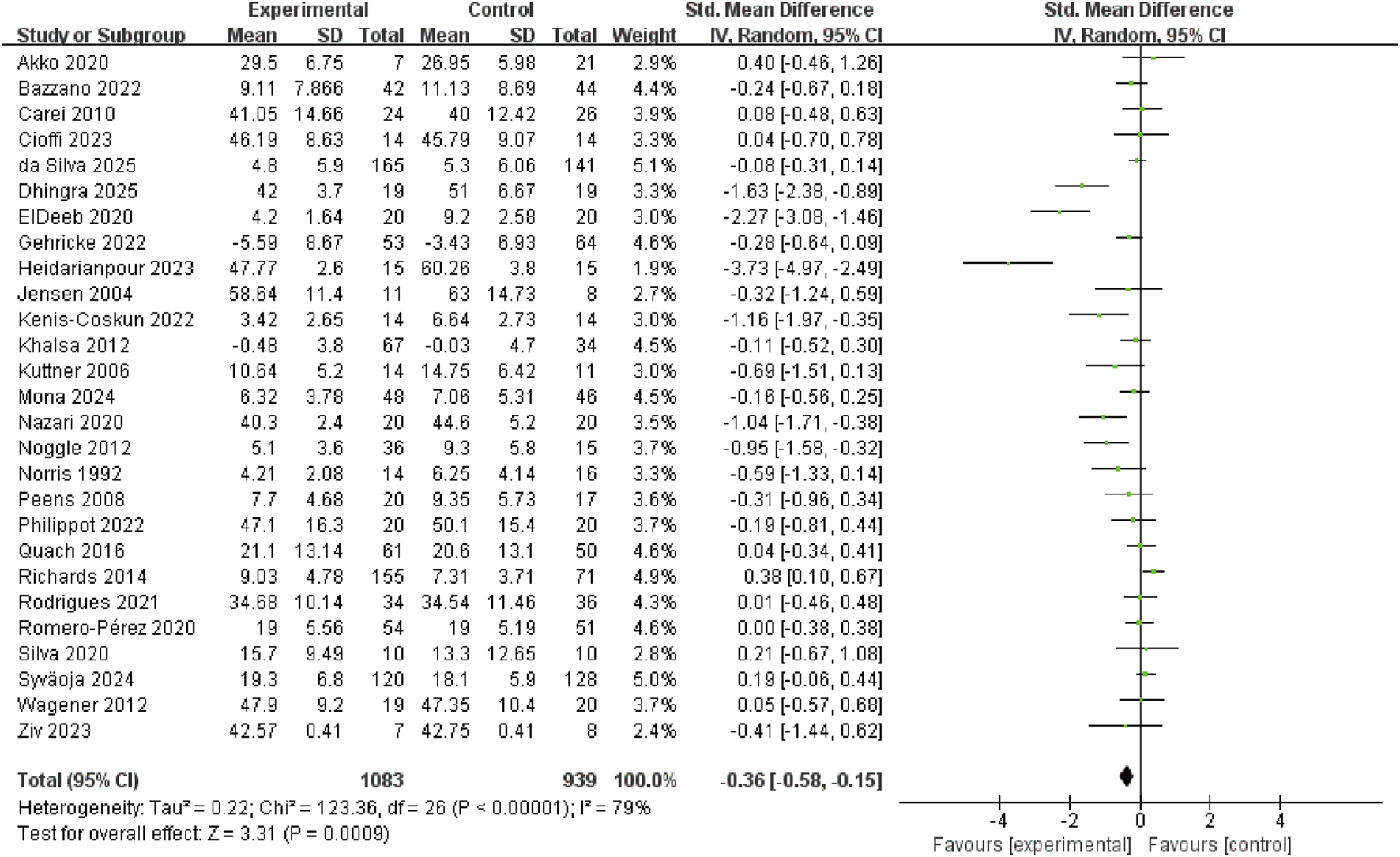 Forest plot displaying the standardized mean difference between experimental and control groups across multiple studies. Each study is represented by a point estimate and confidence interval line. The diamond at the bottom indicates the overall effect estimate, showing a negative value favoring the experimental group. Heterogeneity measures and statistical significance are provided.