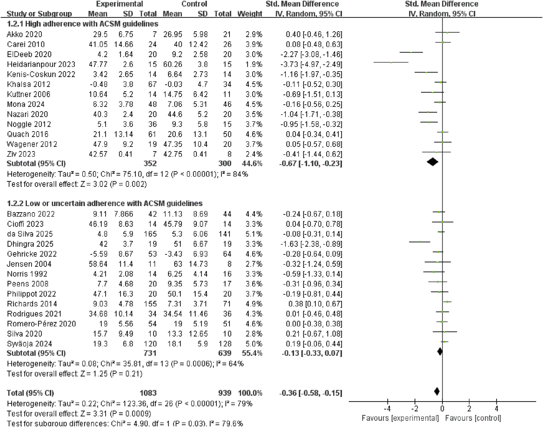 Forest plot illustrating the results of a meta-analysis comparing experimental and control groups' adherence to ACSM guidelines. The plot is divided into two sections: high adherence and low or uncertain adherence. Each study is listed with standardized mean differences and confidence intervals. Summary results for each subgroup include heterogeneity statistics and overall effects. Significant findings are noted for high adherence, showing a greater favorable outcome for the experimental group. The total effect also favors the experimental group.