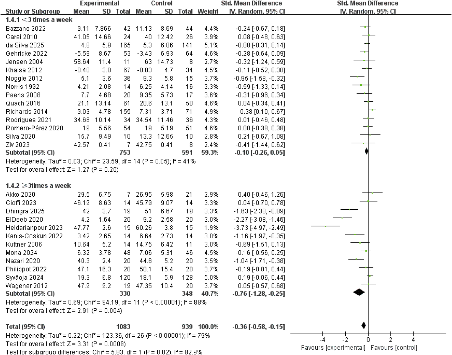 Forest plot comparing experimental and control groups. Includes studies grouped by frequency of intervention (<3 times a week and ≥3 times a week). Displays standardized mean differences and confidence intervals for each study and subgroup, showing heterogeneity and overall effects. Summary results favor experimental intervention in the ≥3 times a week subgroup.