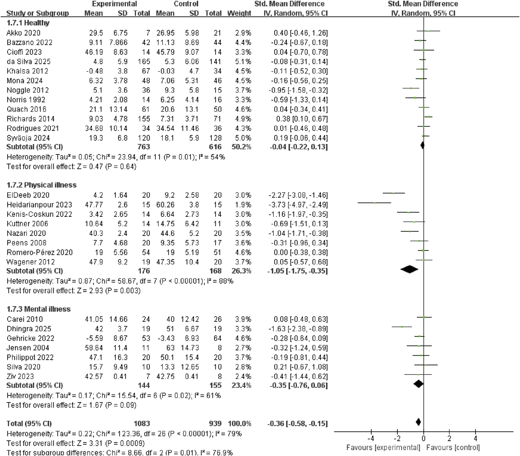 Forest plot comparing standard mean differences between experimental and control groups across studies for healthy, physical illness, and mental illness subgroups. Each study, weight percentage, and confidence interval are detailed. Subgroup analyses show different effects, with significant heterogeneity and overall effects. Individual studies are plotted with a diamond representing the overall pooled result.