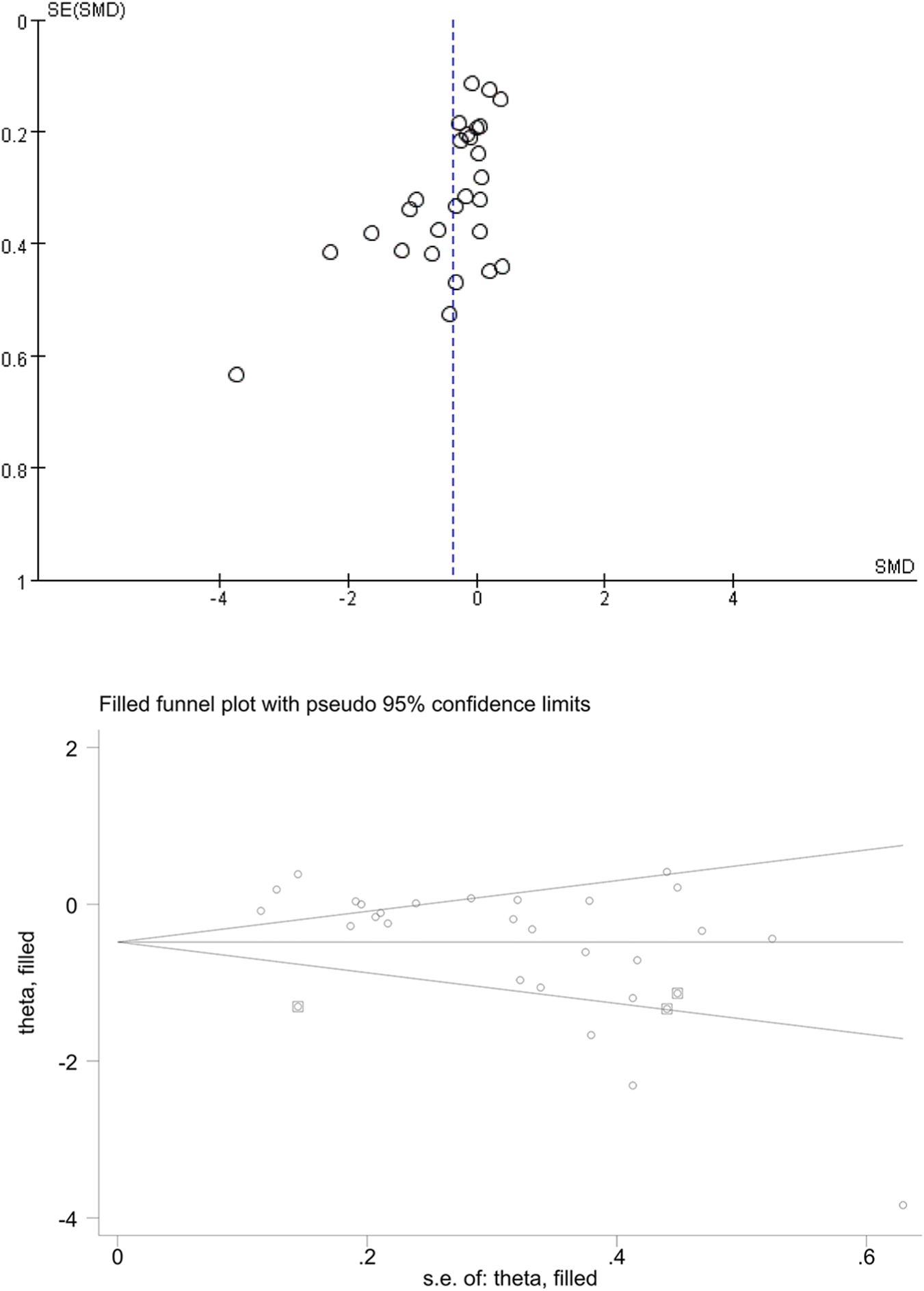 Top image shows a funnel plot with plots of standard error of standardized mean difference against standardized mean difference, displaying asymmetry. A vertical dashed line is present. Bottom image is a filled funnel plot with pseudo ninety-five percent confidence limits, showing scattered data points with confidence boundaries.