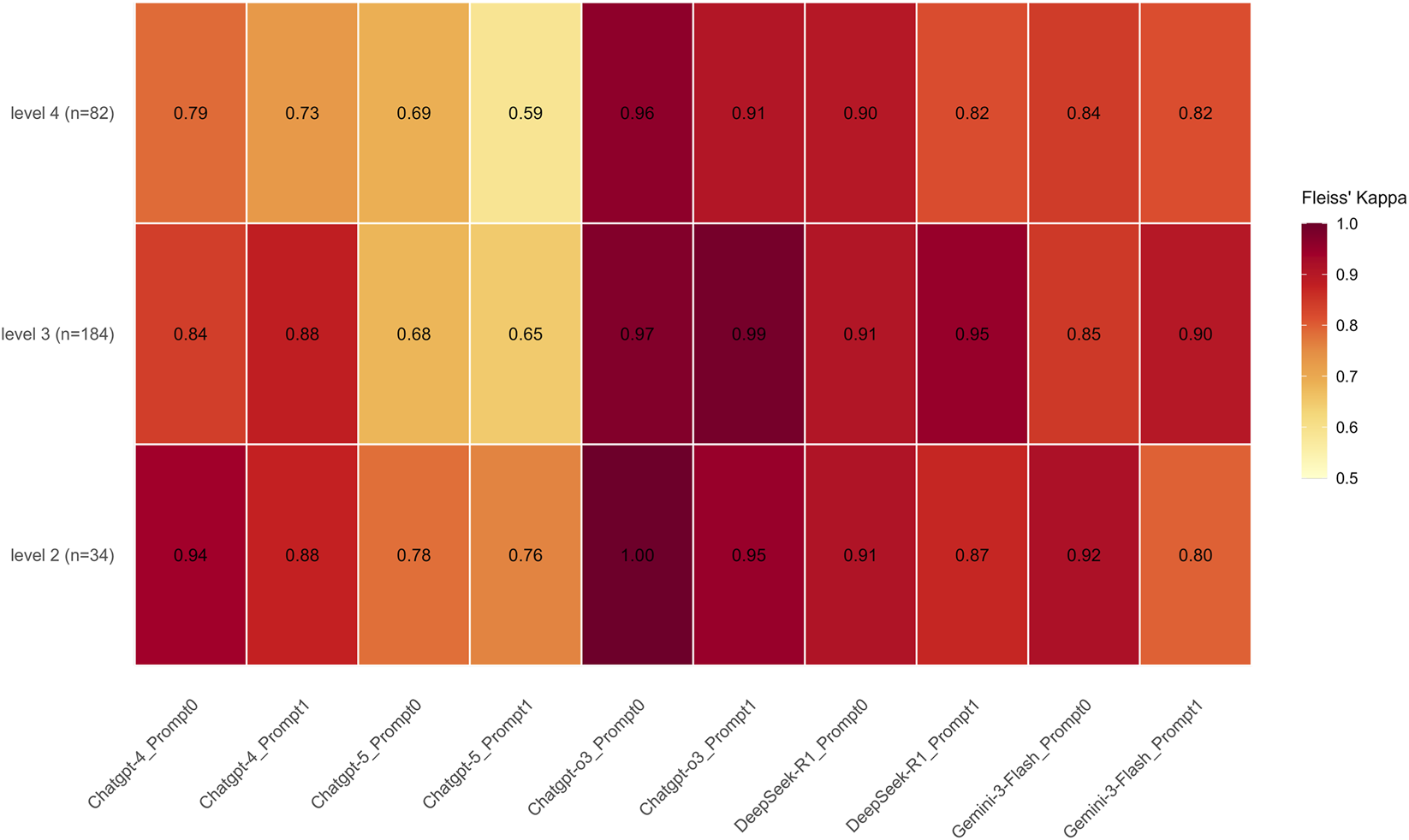 Heatmap showing Fleiss' Kappa values for different levels and prompts. Levels include three categories with samples: level 2 (n=34), level 3 (n=184), and level 4 (n=82). Prompts are labeled on the x-axis, including ChatGPT-4, ChatGPT-5, ChatGPT-3, DeepSeek-R1, and Gemini-3Flash. Colors range from yellow (0.5) to dark red (1.0), indicating Kappa values.