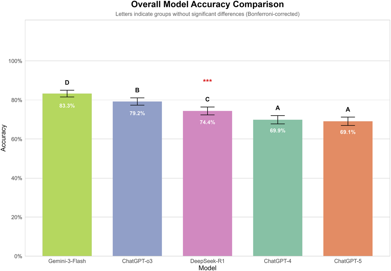 Bar chart comparing model accuracy percentages: Gemini-3-Flash at 83.3%, ChatGPT-o3 at 79.2%, DeepSeek-R1 at 74.4%, ChatGPT-4 at 69.9%, and ChatGPT-5 at 69.1%. Letters indicate groups without significant differences.