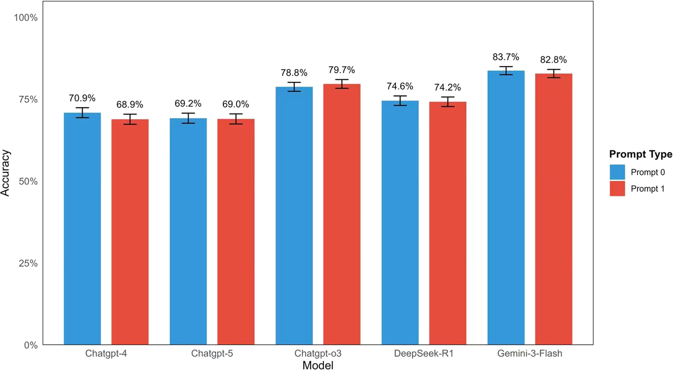Bar chart comparing model performance across six models: Chatgpt-4, Chatgpt-5, Chatgpt-o3, DeepSeek-R1, and Gemini-3-Flash. Blue bars represent Protocol A and red bars represent Protocol B. Performance percentages for models range from 68.9% to 83.7%. Error bars are shown for each bar.