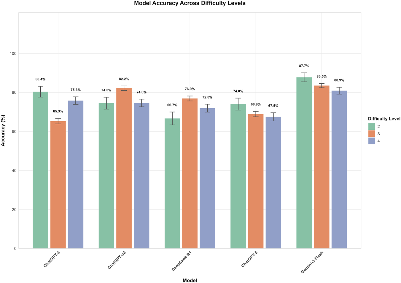 Model accuracy across task difficulty levels. Bars represent the mean accuracy for GPT-4, GPT-o3, DeepSeek-R1, GPT-5, and Gemini-3-Flash across three difficulty levels (2, 3, and 4). Gemini-3-Flash achieved the highest overall performance and maintained stability (p = 0.083), while GPT-4, GPT-o3, and DeepSeek-R1 showed significant performance fluctuations (all p < 0.01). No significant accuracy decline was observed for GPT-5 (p = 0.231).