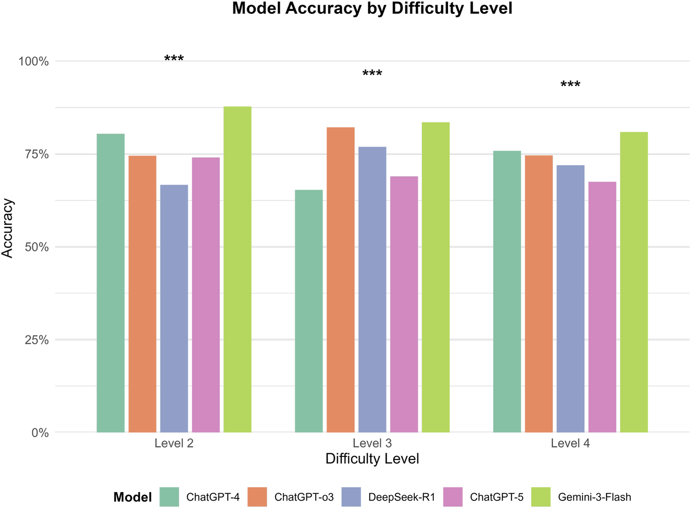 Grouped bar chart comparing accuracy (%) of GPT-4, GPT-o3, DeepSeek-R1, GPT-5, and Gemini-3-Flash across difficulty levels 2, 3, and 4. Significant differences between models are marked at each level (***p < 0.001). Gemini-3-Flash and GPT-o3 show comparable top-tier performance at Level 3 (p = 0.430), while Gemini-3-Flash maintains a lead at Levels 2 and 4, though its advantage over GPT-4 is not statistically significant (p > 0.05).