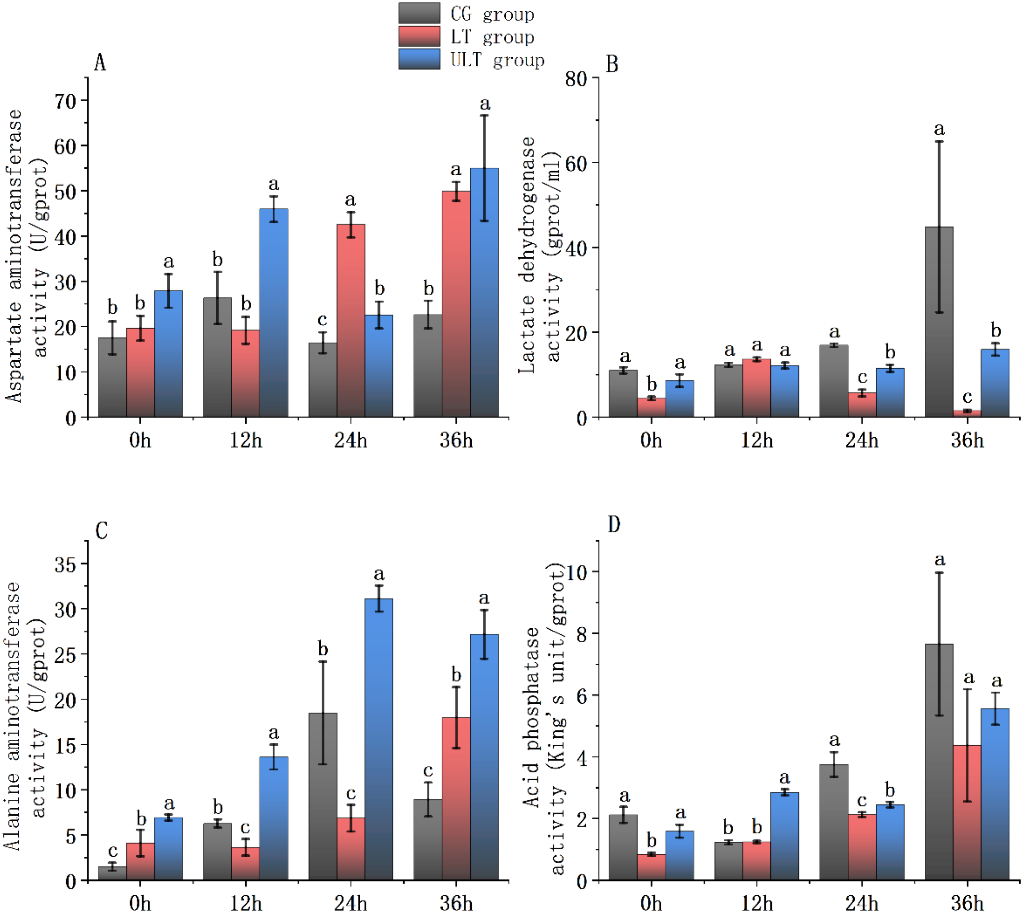 Bar charts labeled A to D display enzyme activity data for CG, LT, and ULT groups over time intervals (0h, 12h, 24h, 36h). Each chart examines different enzyme activities: A) Aspartate aminotransferase, B) Lactate dehydrogenase, C) Alanine aminotransferase, D) Acid phosphatase. Distinct letters above bars indicate statistical differences.