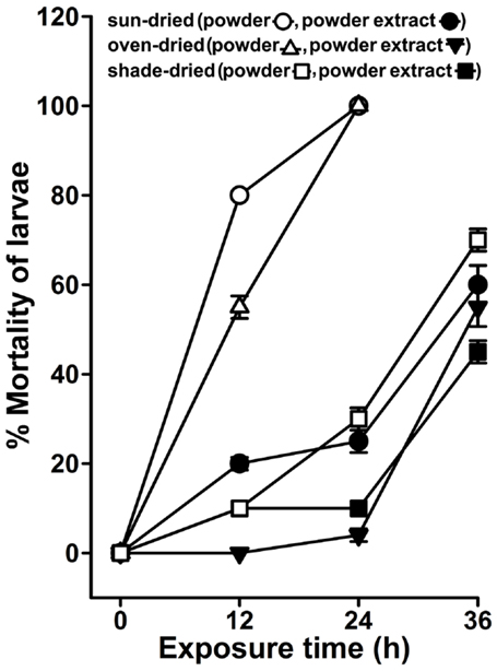 PDF) The Effects of Agave fourcroydes Powder as a Dietary