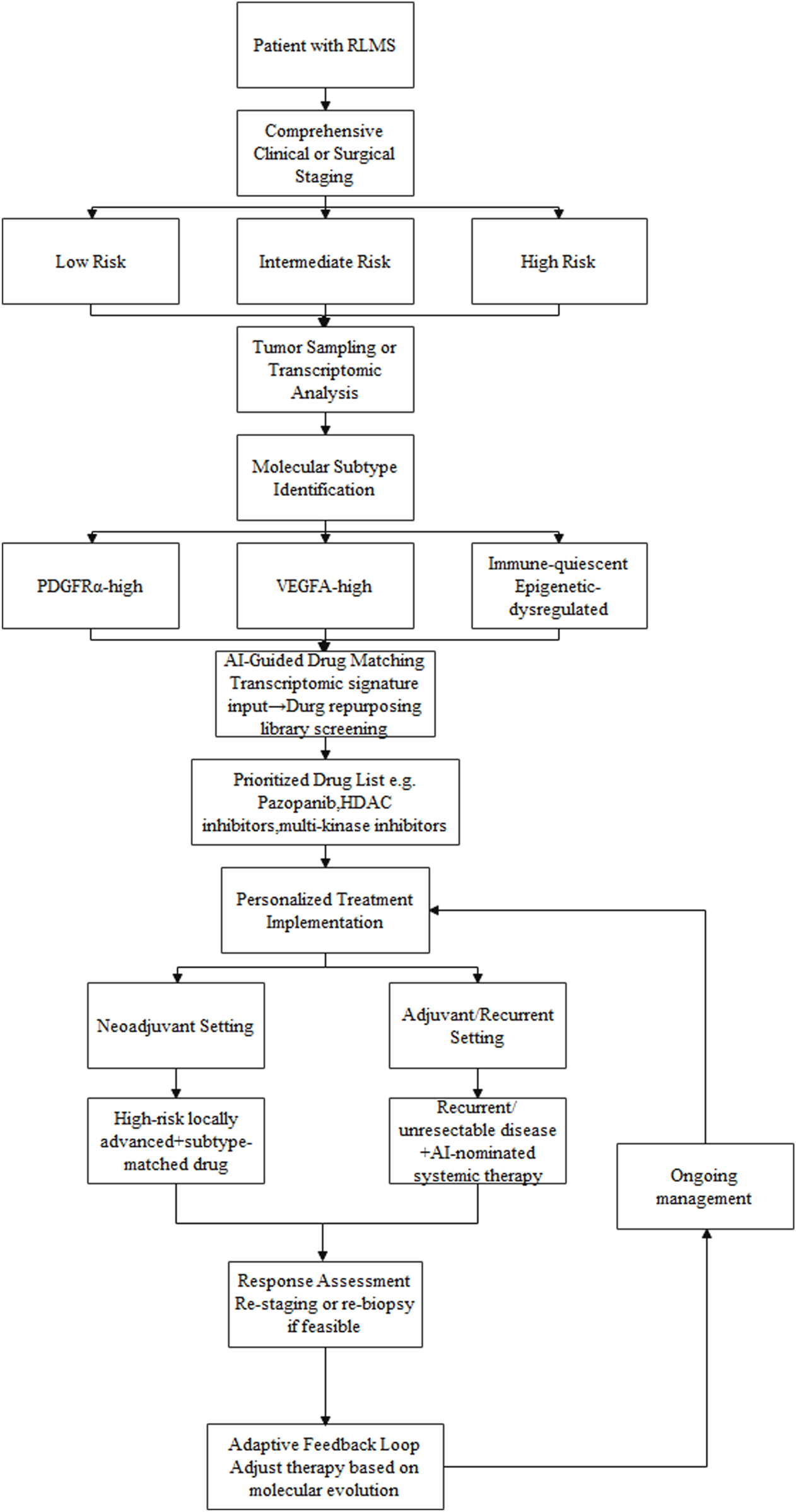 Flowchart depicting a treatment process for a patient with RLMS, starting with clinical or surgical staging to determine risk level. Intermediate risk patients undergo tumor sampling and molecular subtype identification, classified into PDGFRα-high, VEGFA-high, or immune-quiescent subtypes. AI-guided drug matching leads to a prioritized drug list and personalized treatment. Options include neoadjuvant or adjuvant settings. Response assessment guides an adaptive feedback loop for therapy readjustment, ending in ongoing management.