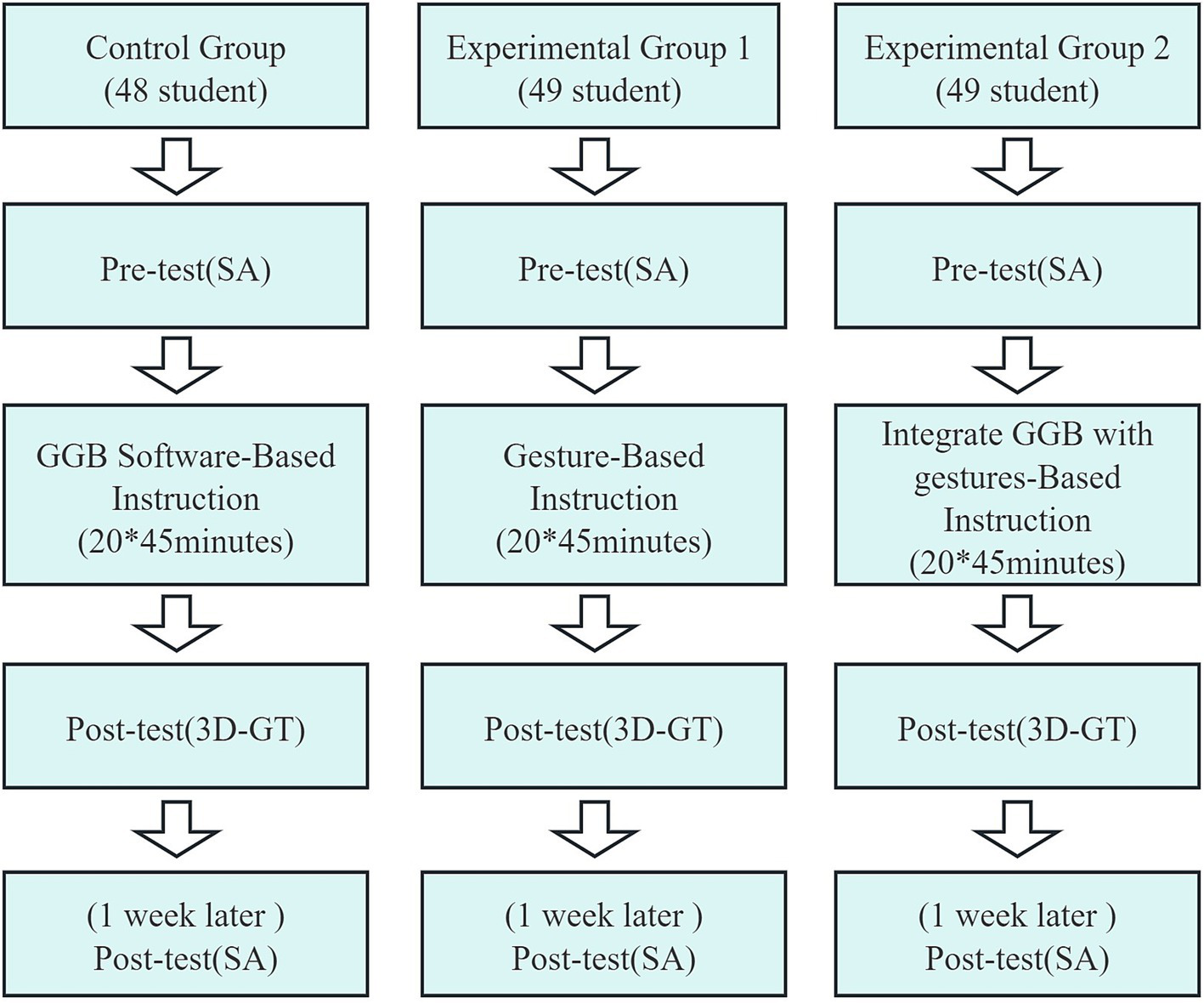 Flowchart illustrating the research design for three groups: Control Group with forty-eight students receives GGB software-based instruction, Experimental Group One with forty-nine students uses gesture-based instruction, and Experimental Group Two with forty-nine students integrates both methods. Each group has a pre-test, instructional phase lasting twenty sessions of forty-five minutes, a post-test on 3D-GT, and a follow-up post-test after one week.